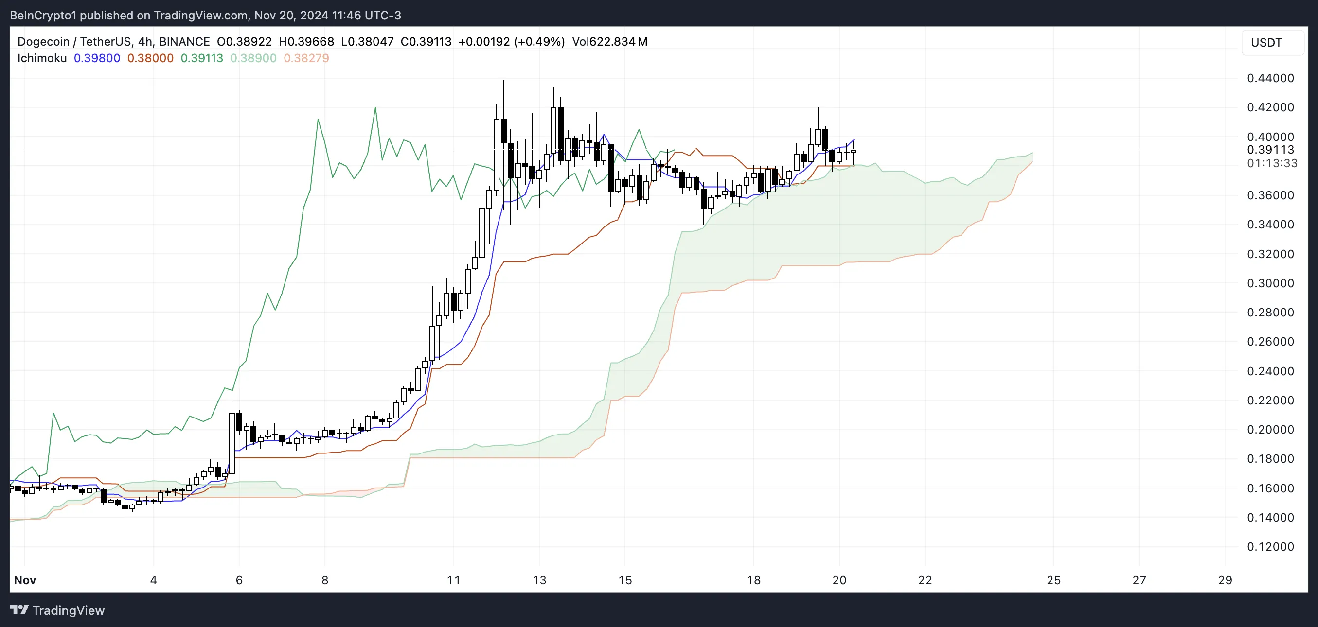 DOGE Ichimoku Bulutu.