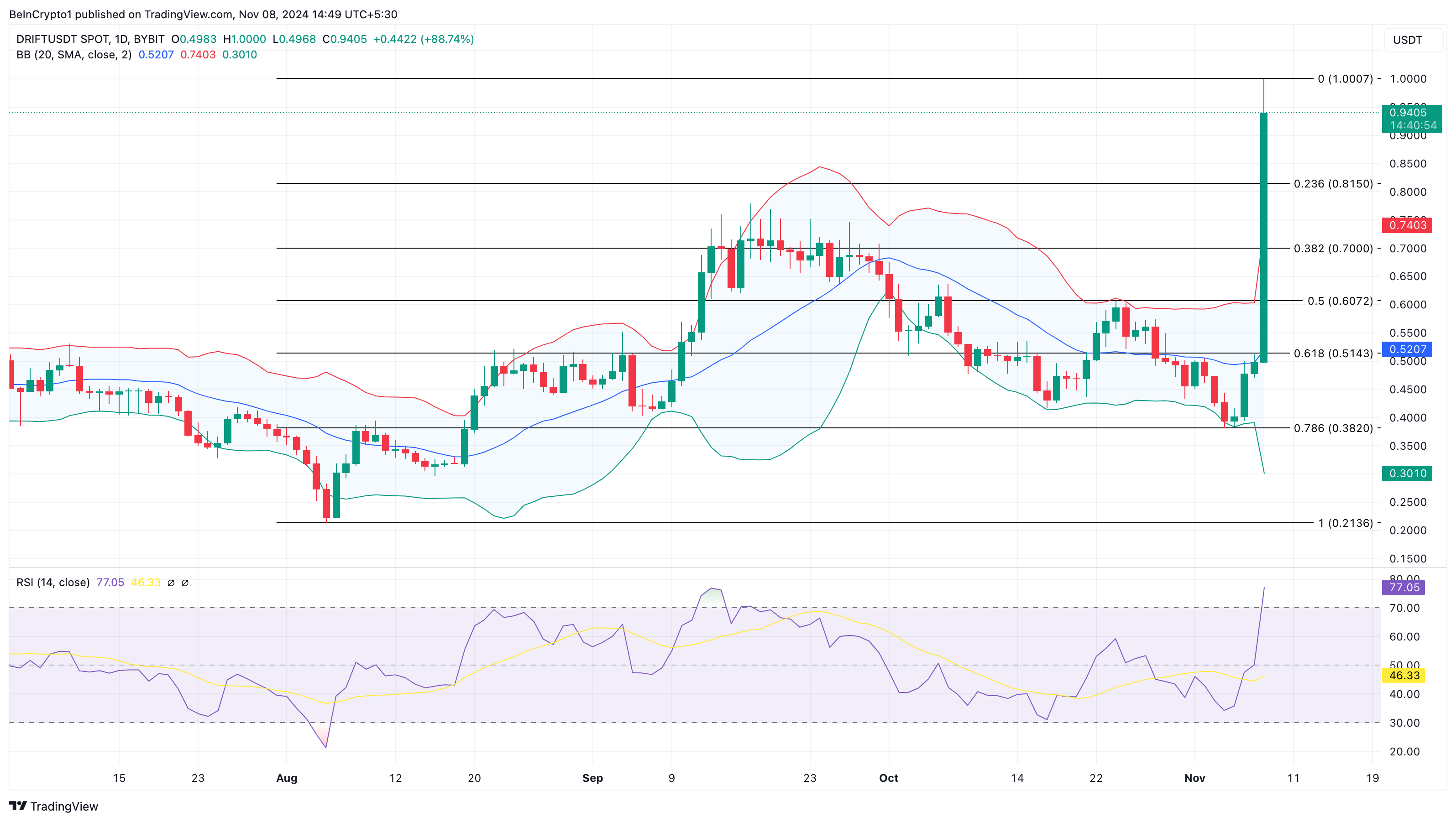 DRIFT altcoin'lerin fiyat analizi