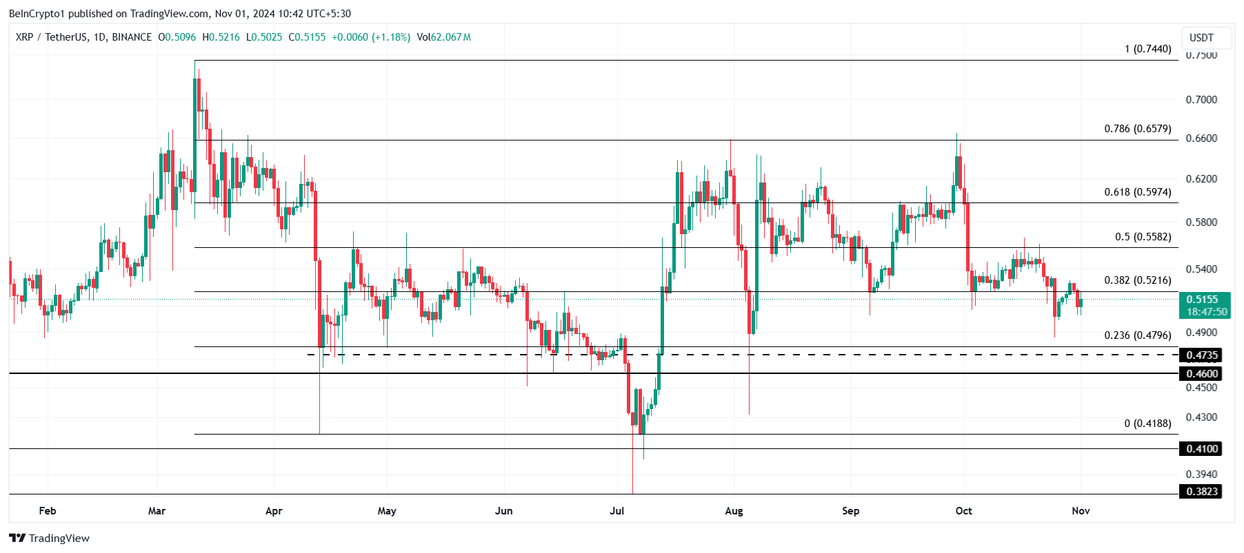 XRP Fiyat Analizi