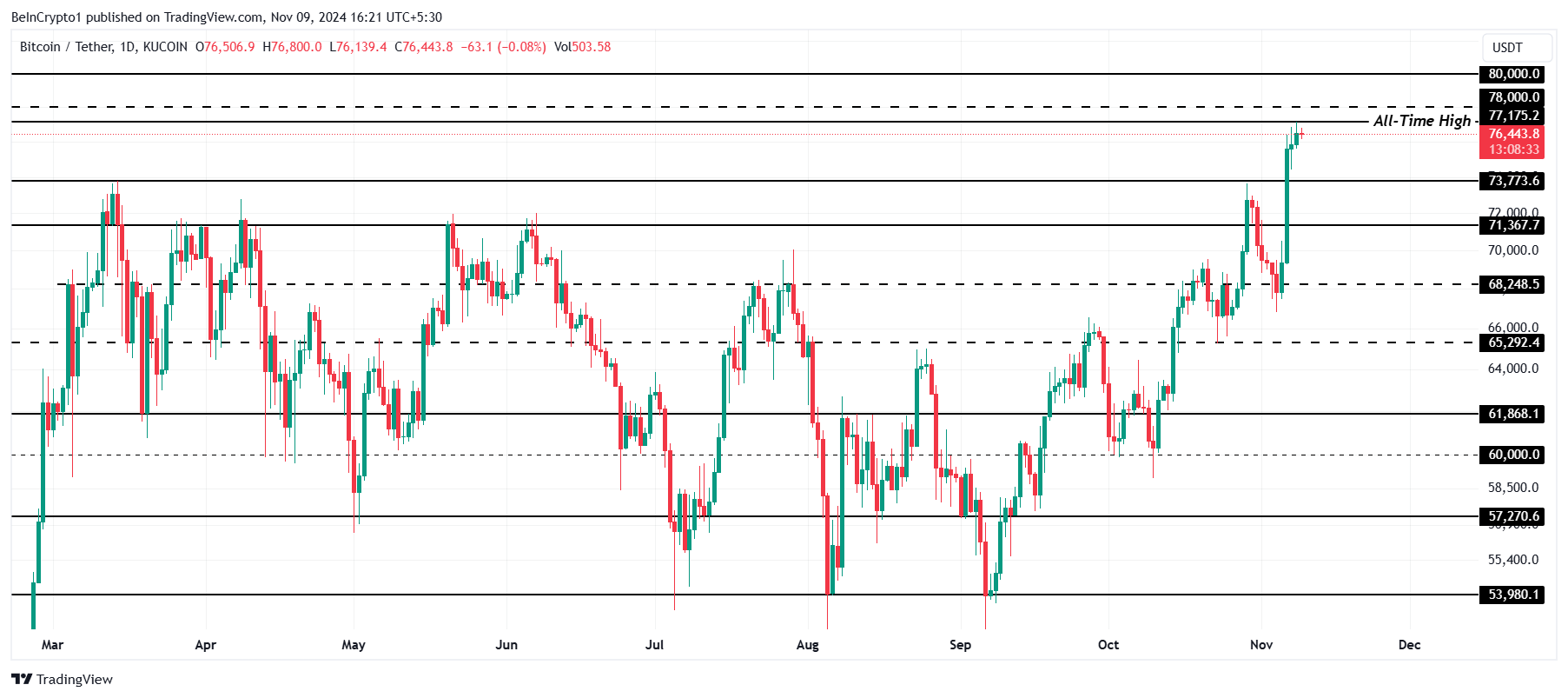 Bitcoin Fiyat Analizi.