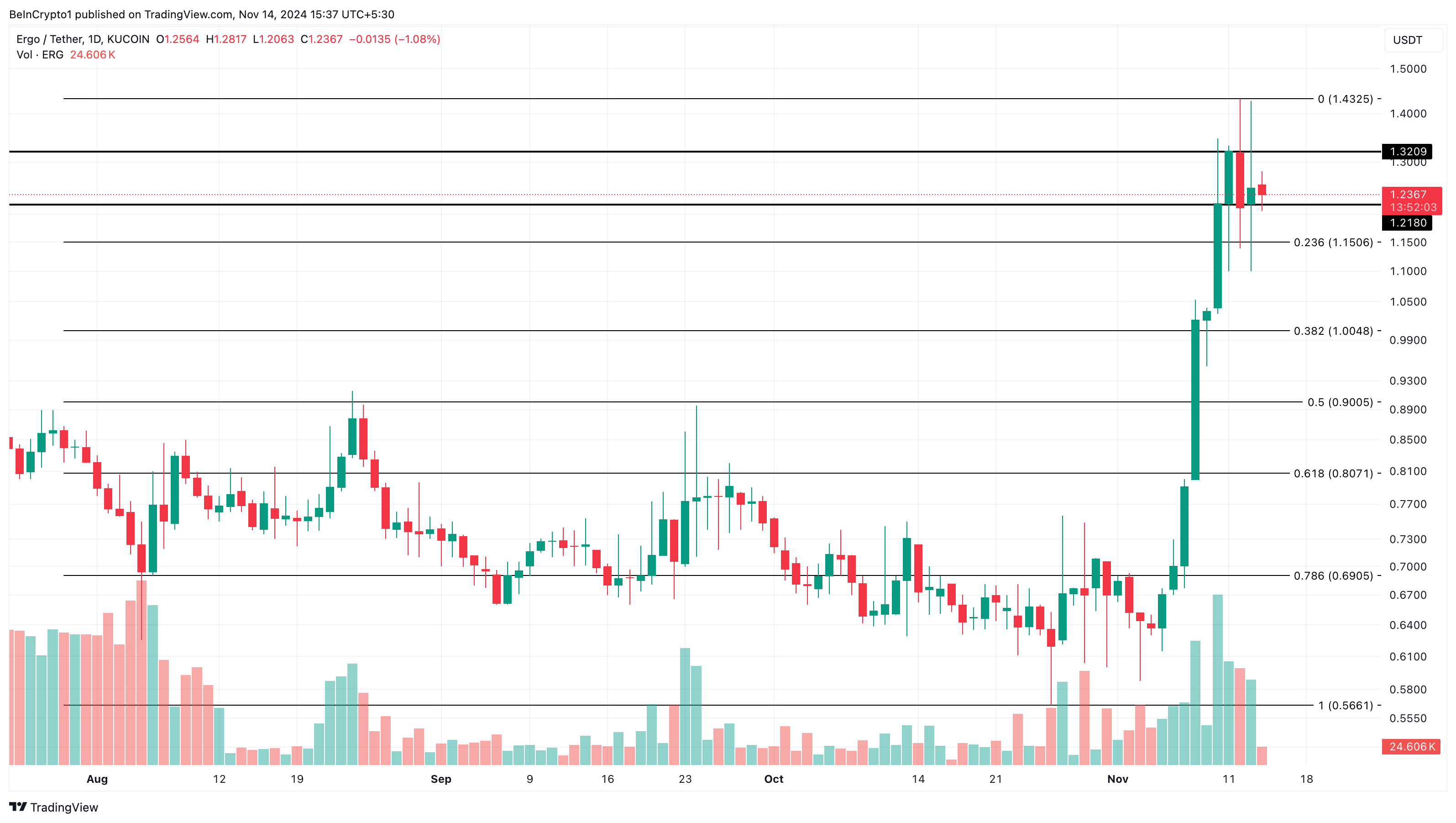 ERG coin yorum ve fiyat analizi