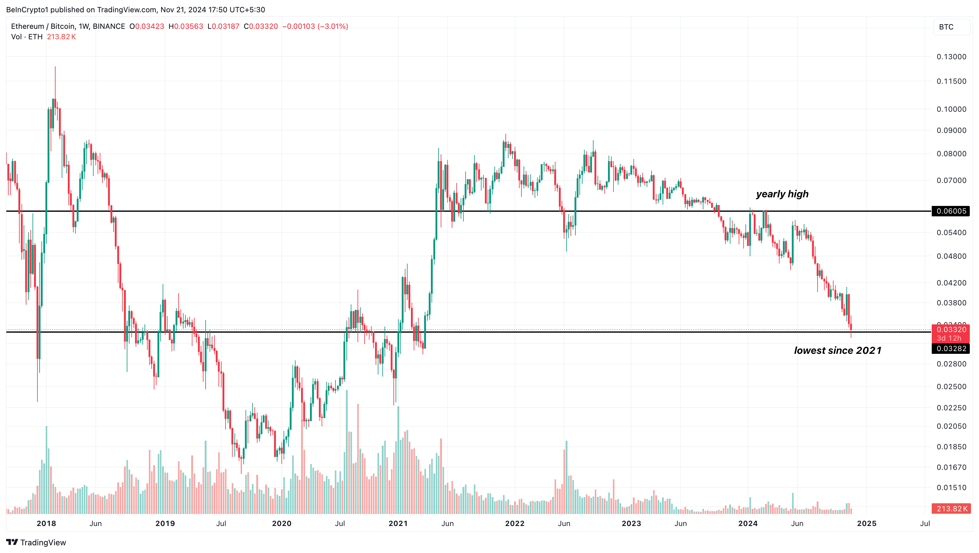 ETH/BTC performansı