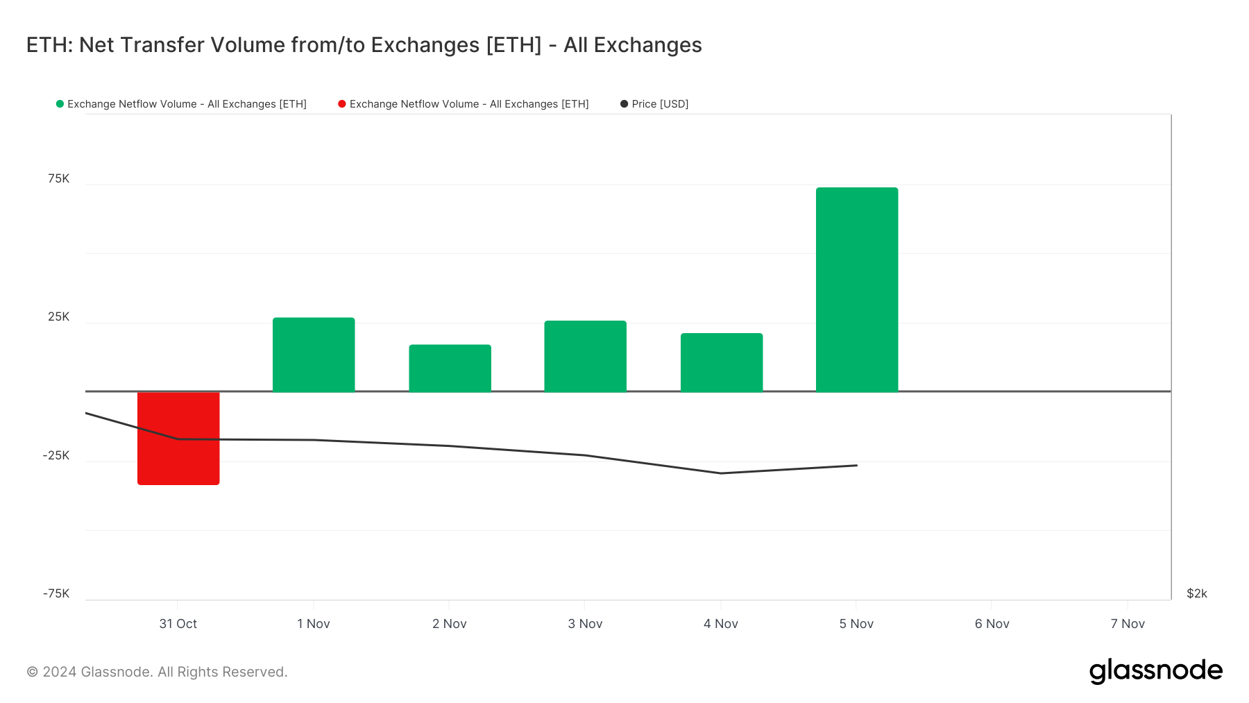Ethereum borsa net akışı
