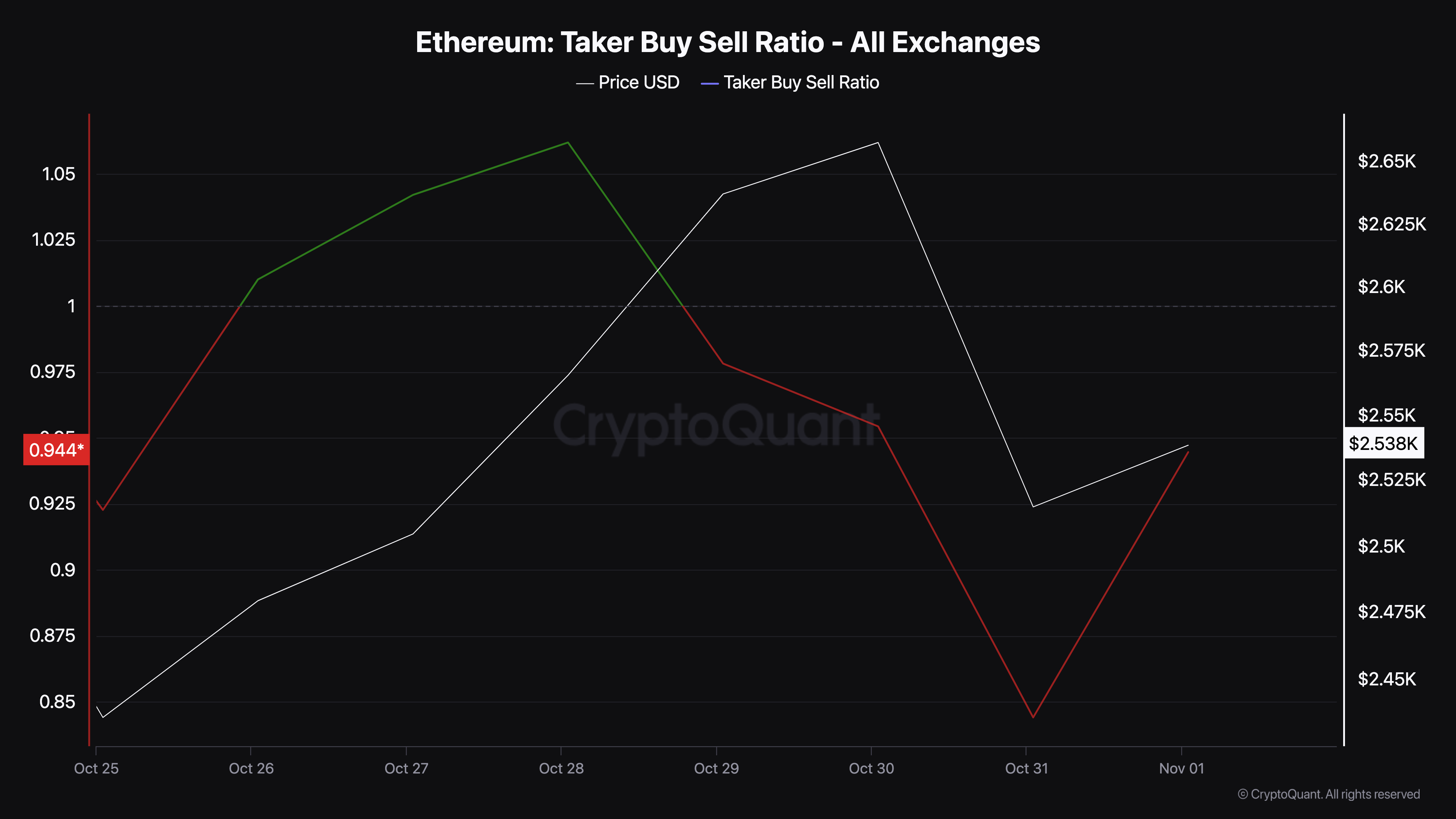 Ethereum boğa duyarlılığı artıyor