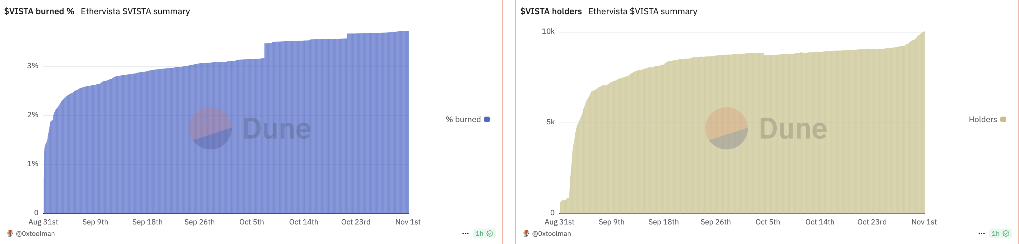 Ethervista metrikleri