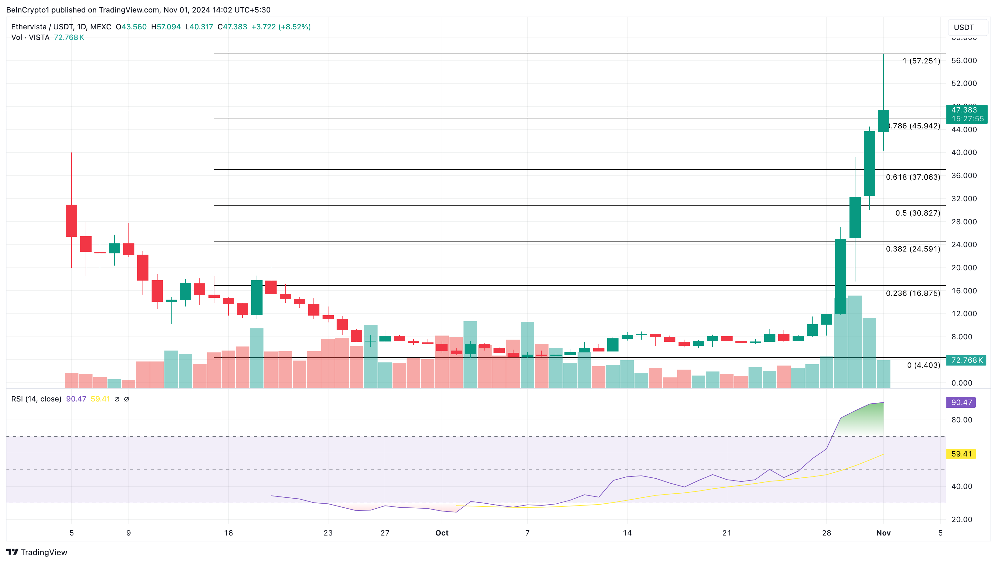 Ethervista fiyat analizi