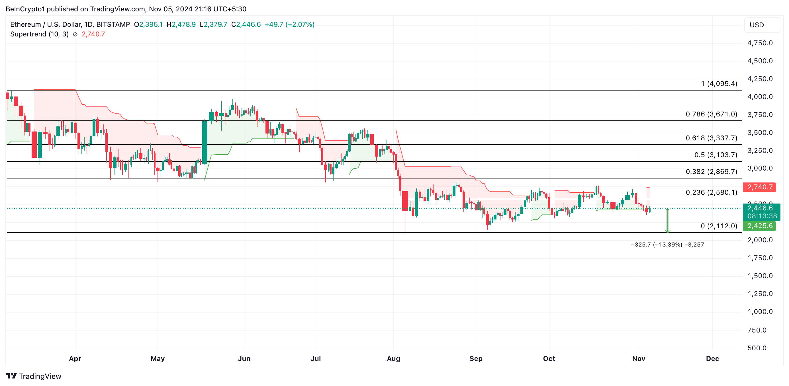 Ethereum Fiyat Analizi