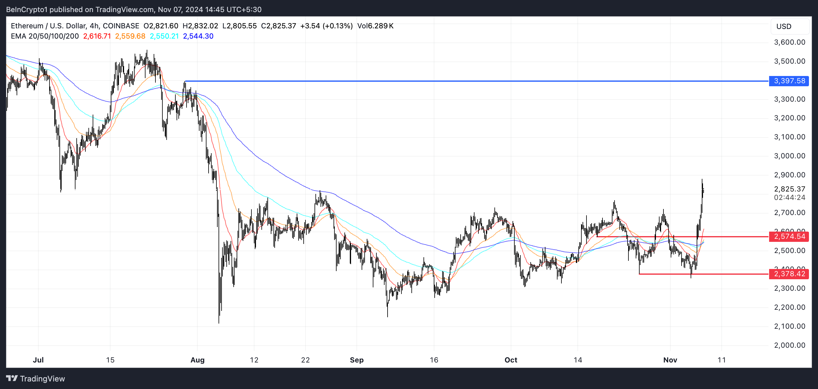 ETH EMA Çizgileri ve Destek ve Direnç.