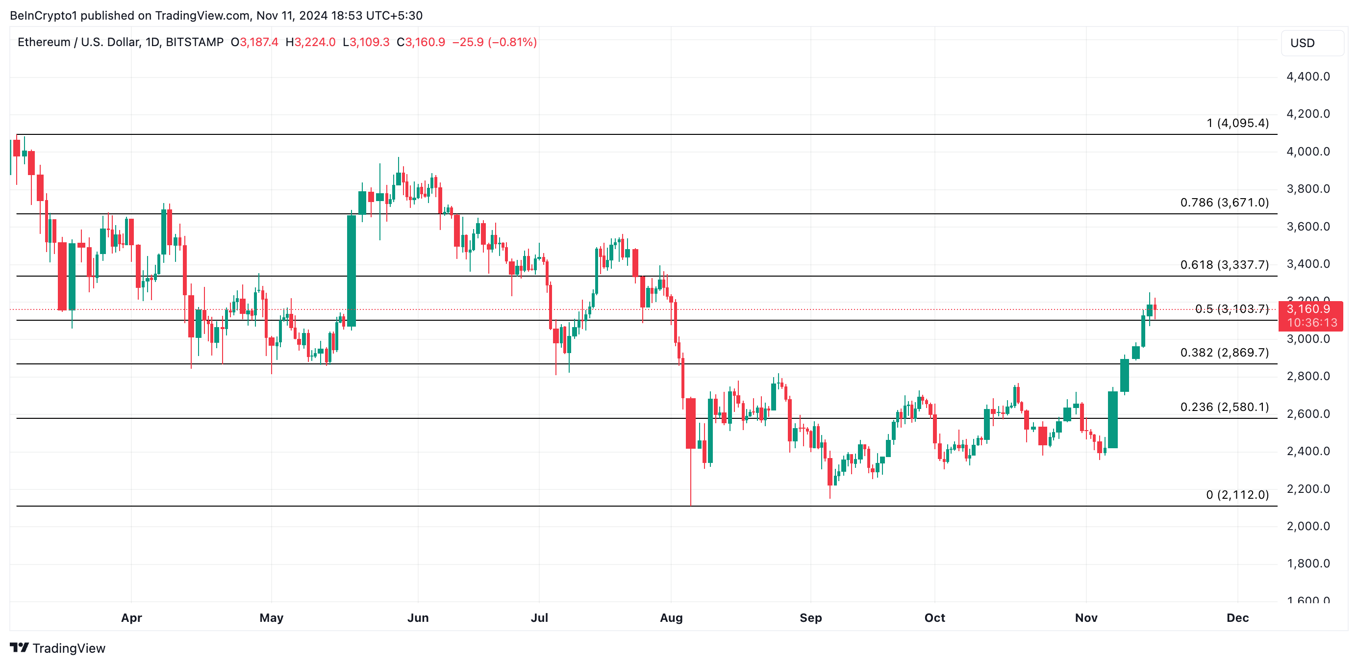Ethereum Fiyat Analizi