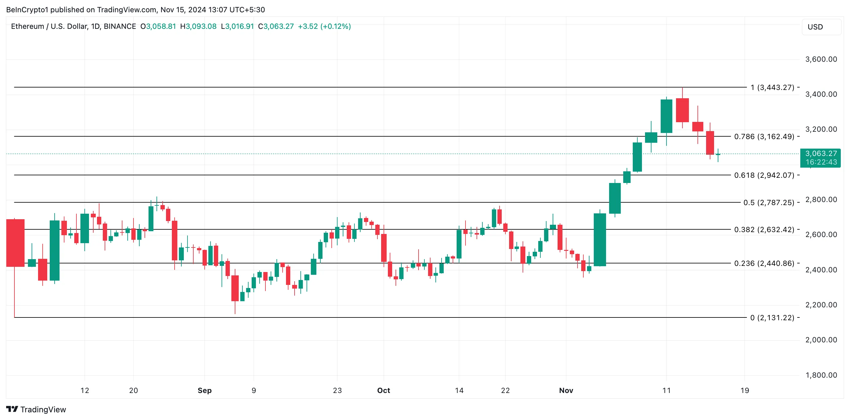 Ethereum Fiyat Analizi