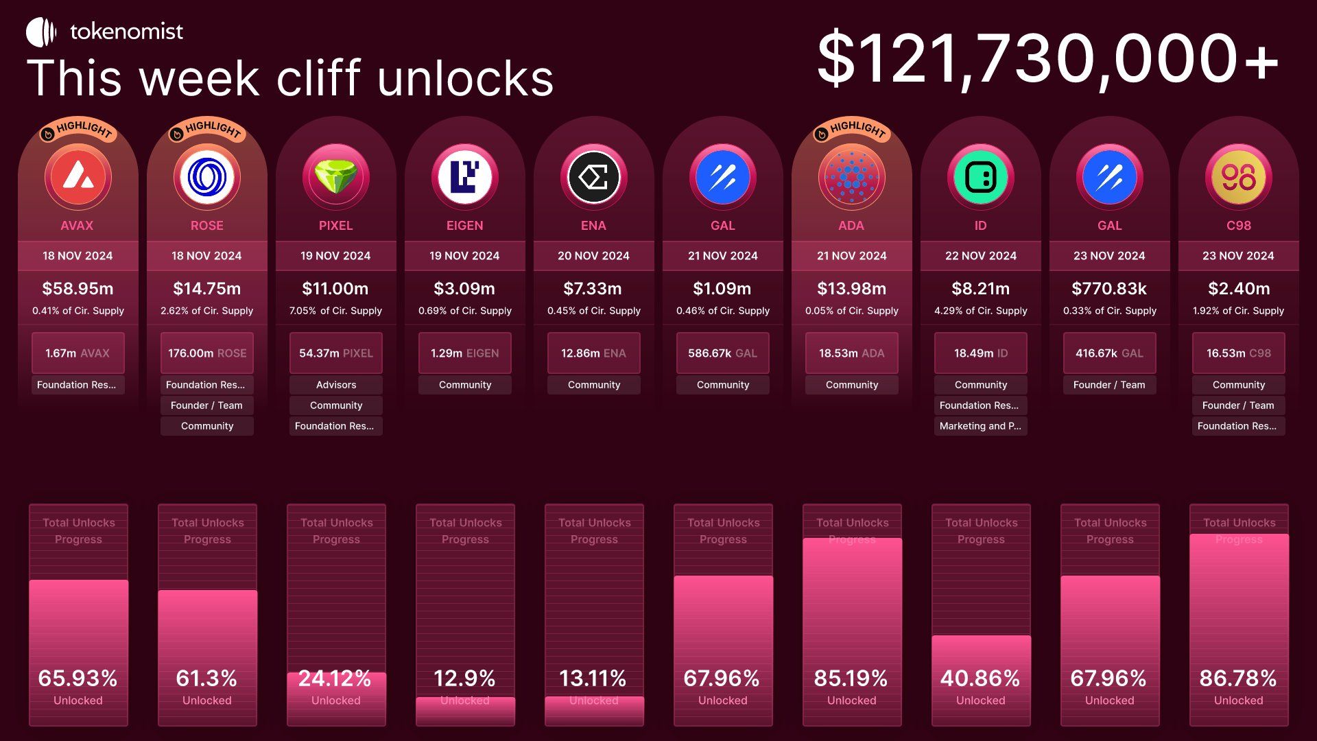 Bu Haftaki Token Açılışları