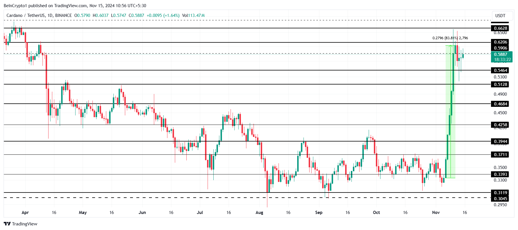 Cardano Fiyat Analizi.