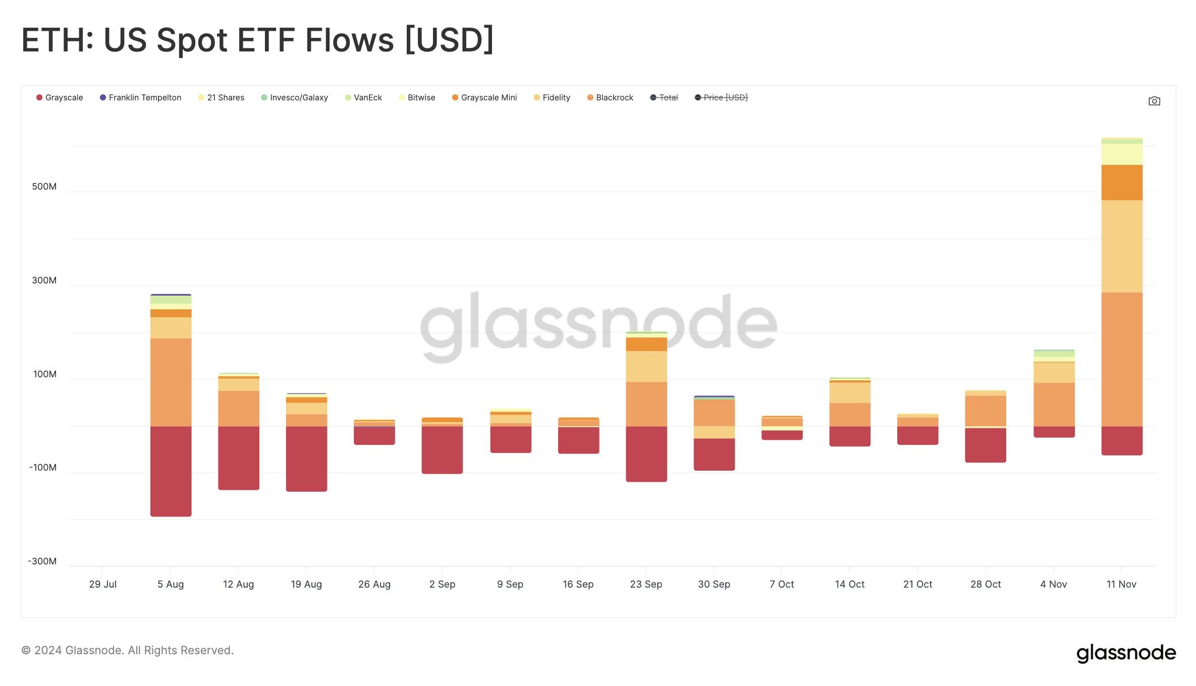 Ethereum ETF Girişleri.