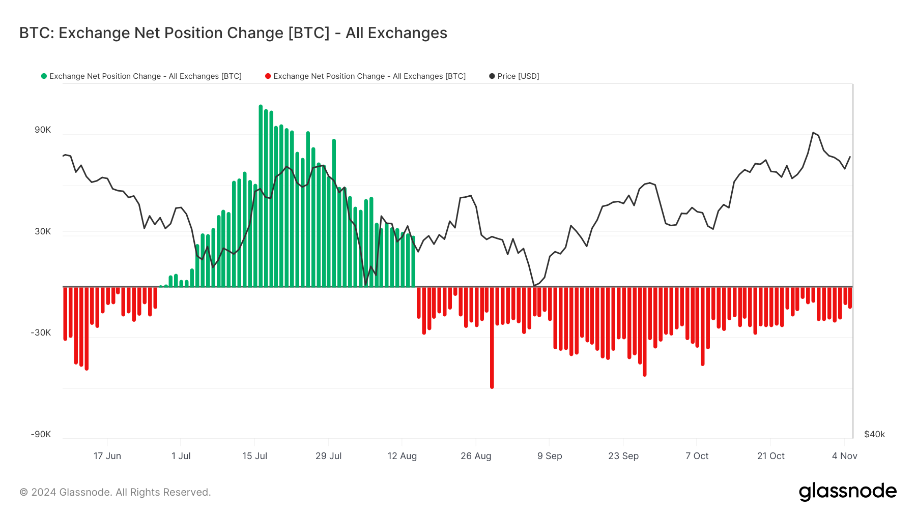 Bitcoin Borsa Net Pozisyon Değişikliği.