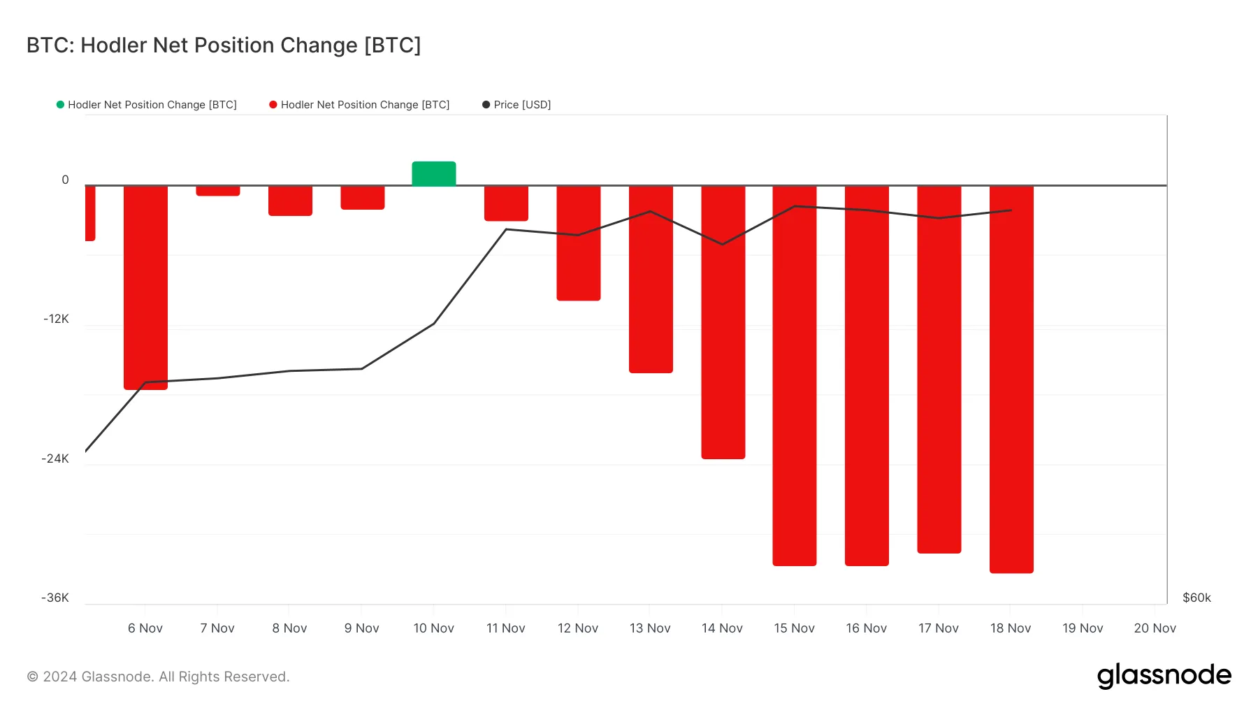 Bitcoin Hodler Net Pozisyon Değişikliği