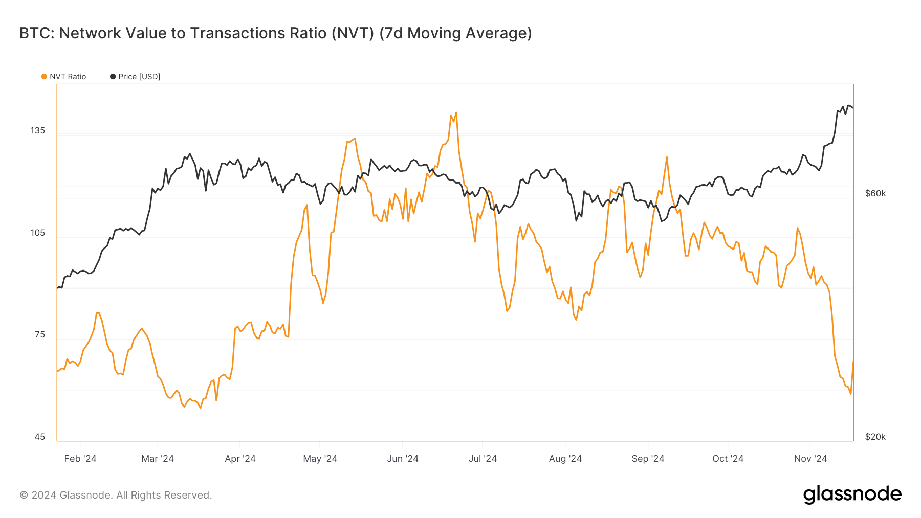 Bitcoin NVT Oranı