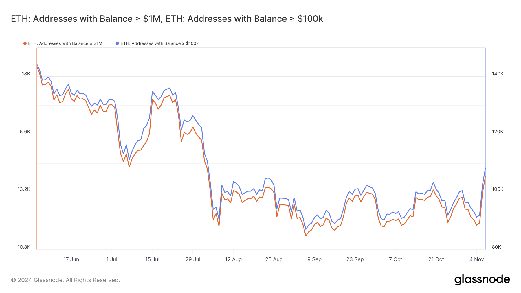 Ethereum Balina Adresleri.