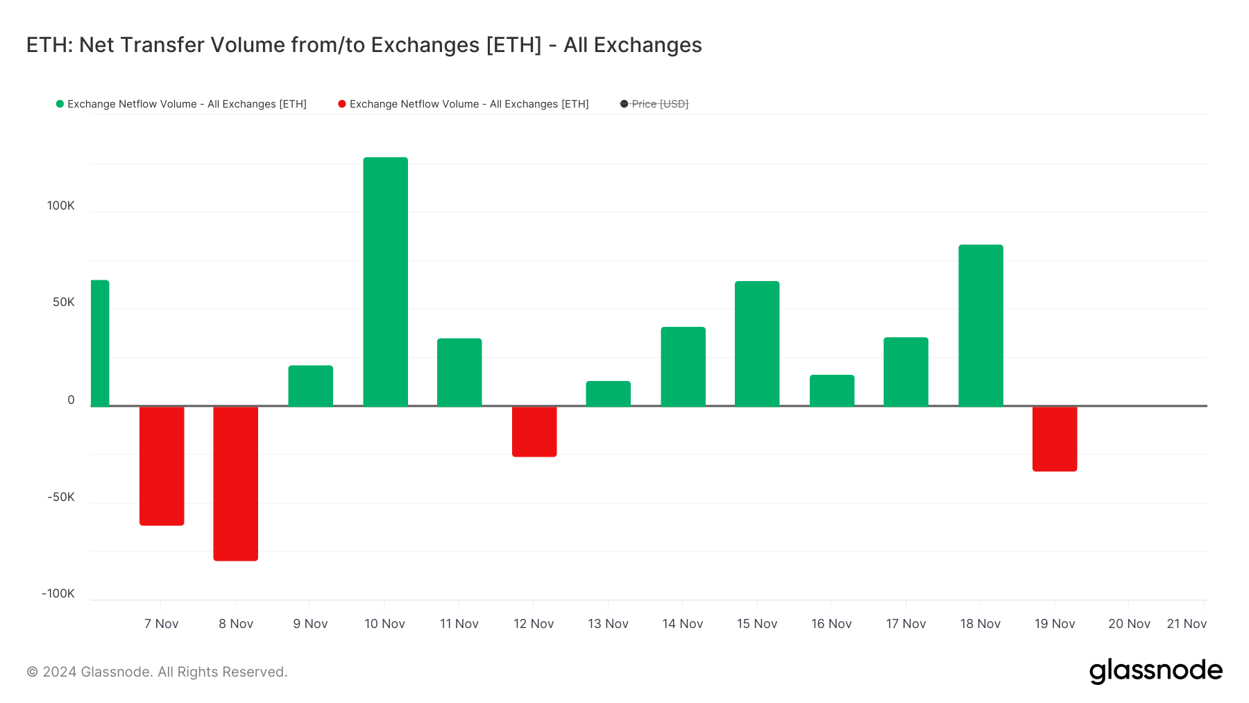 ETH Kripto Para Borsalarına Net Transfer Hacmi.