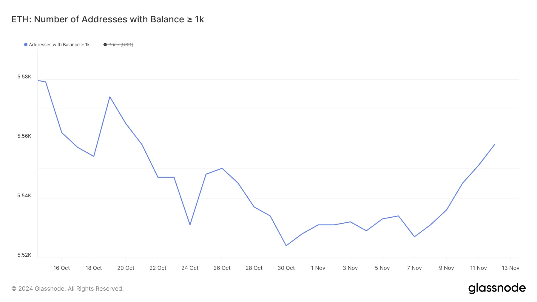 1.000 ETH ve Üzeri Bakiyeye Sahip Adresler.