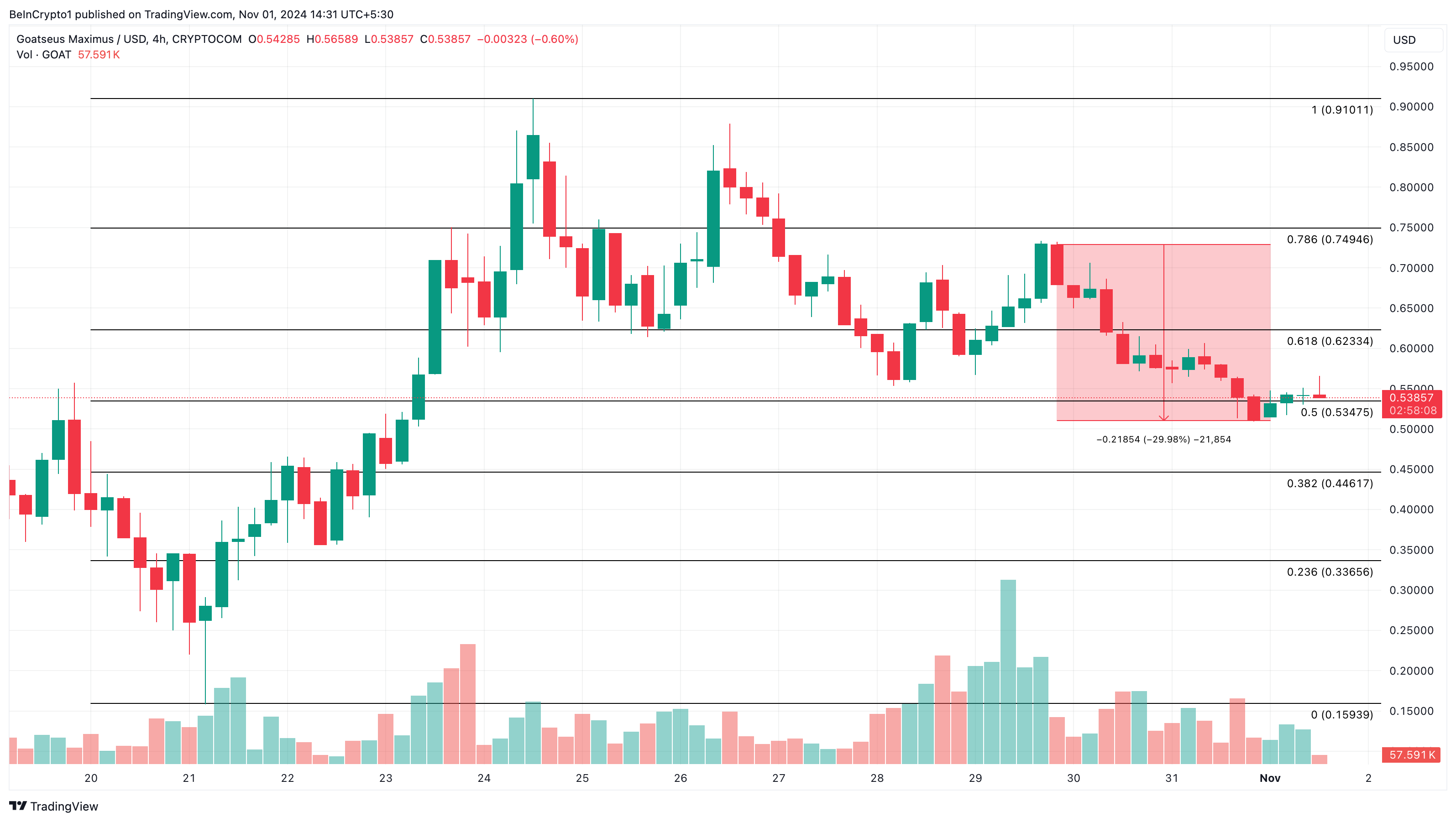 GOAT en çok trend olan altcoin'ler