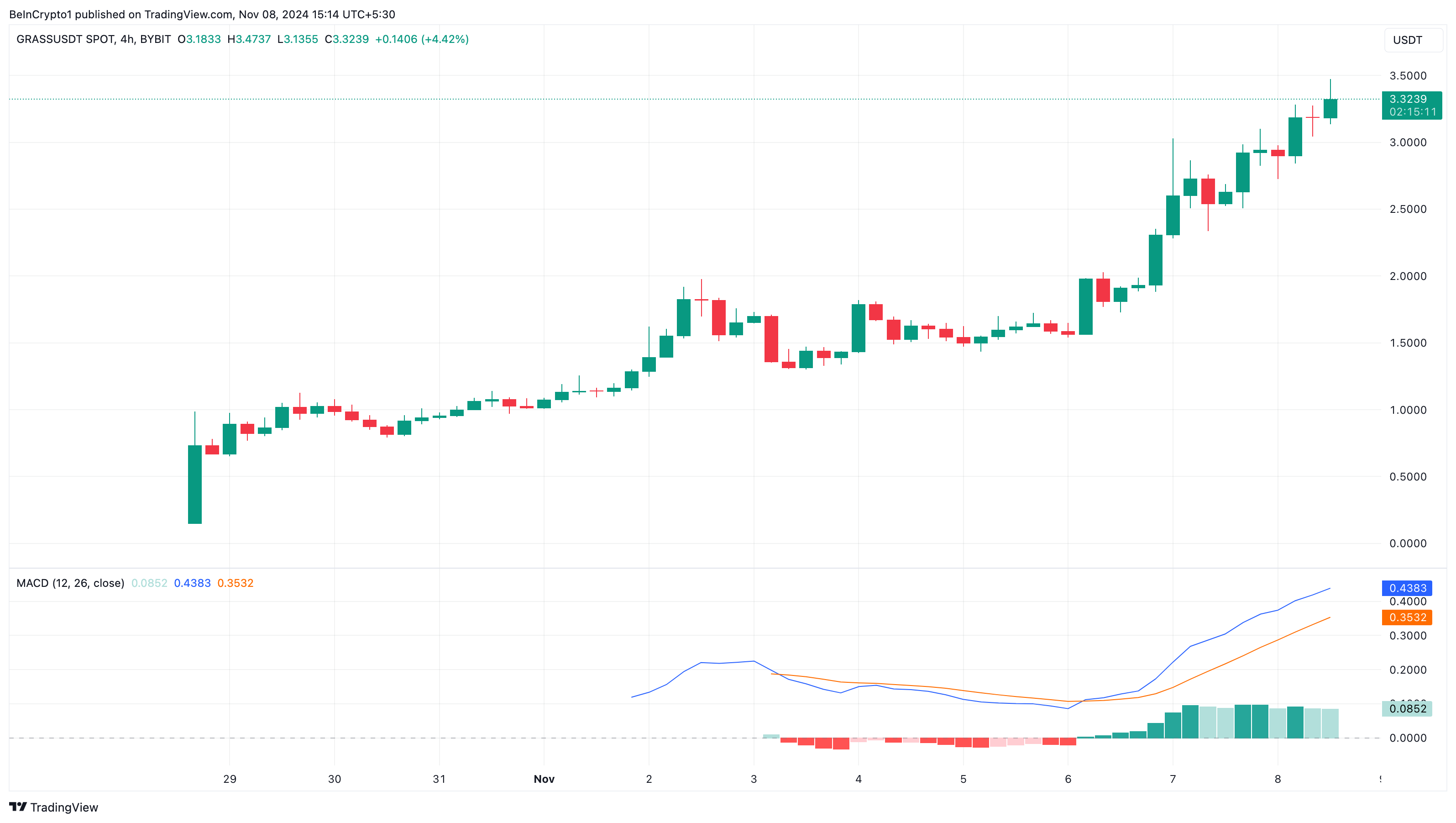 Grass fiyat analizi popüler altcoin'ler