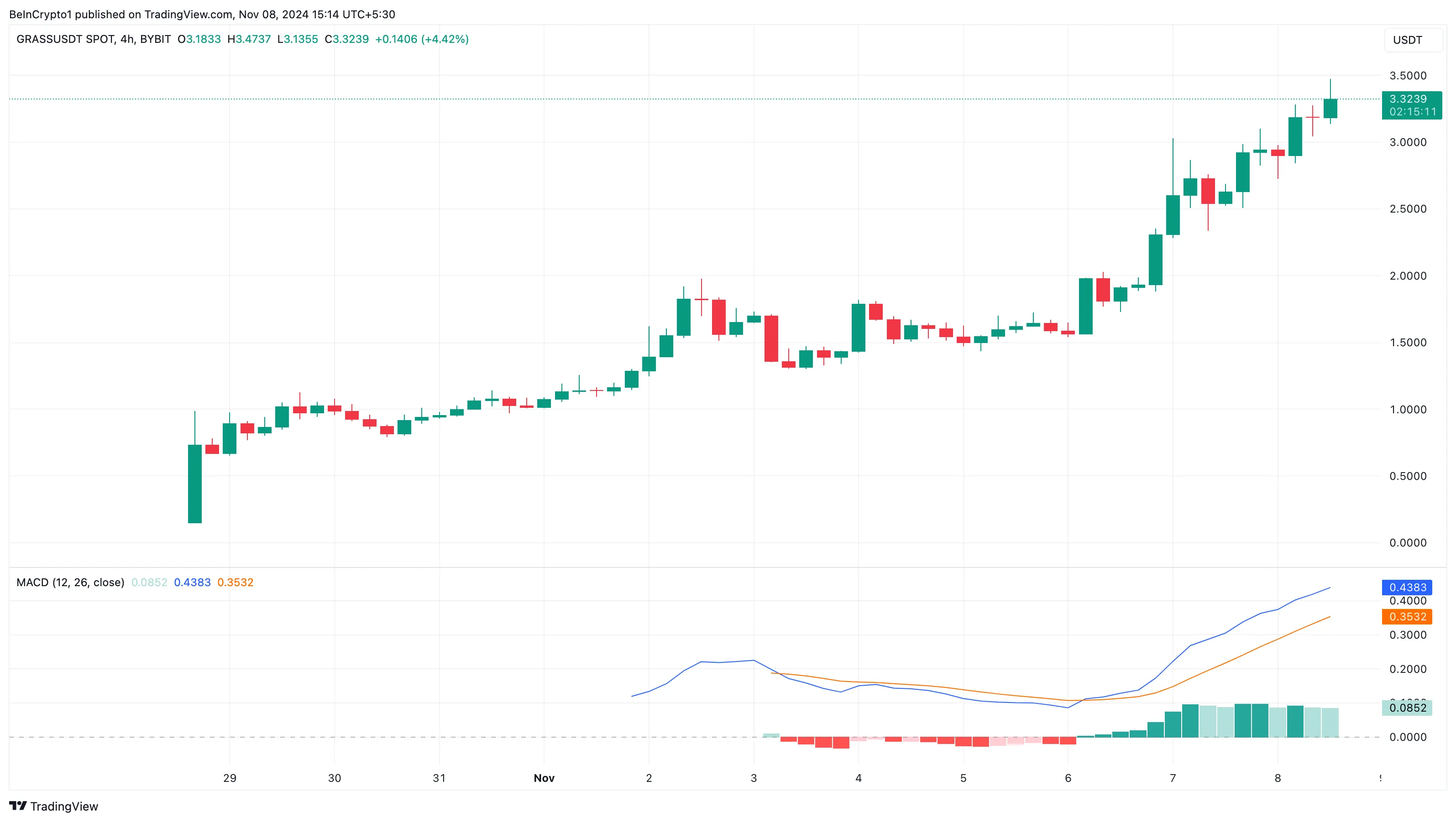 Grass fiyat analizi popüler altcoin'ler