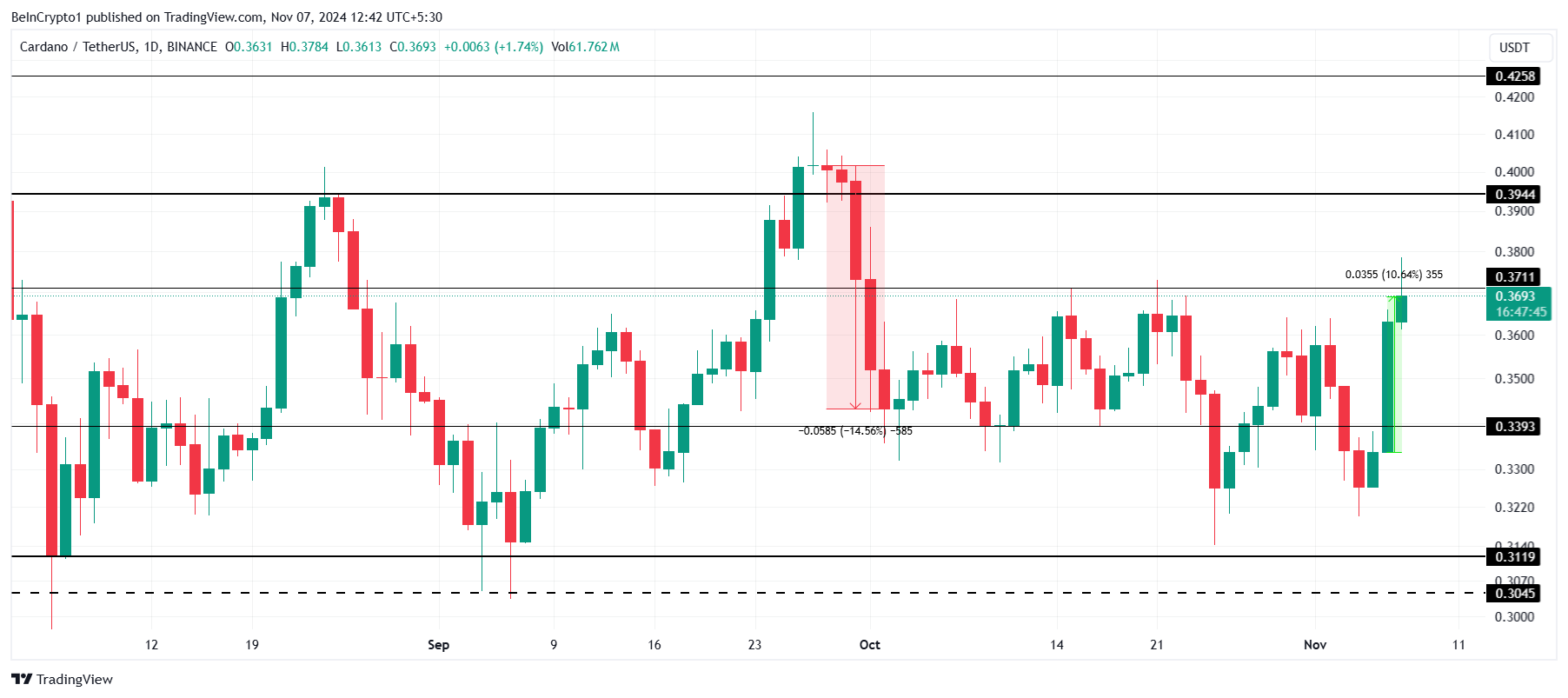 Cardano Fiyat Analizi