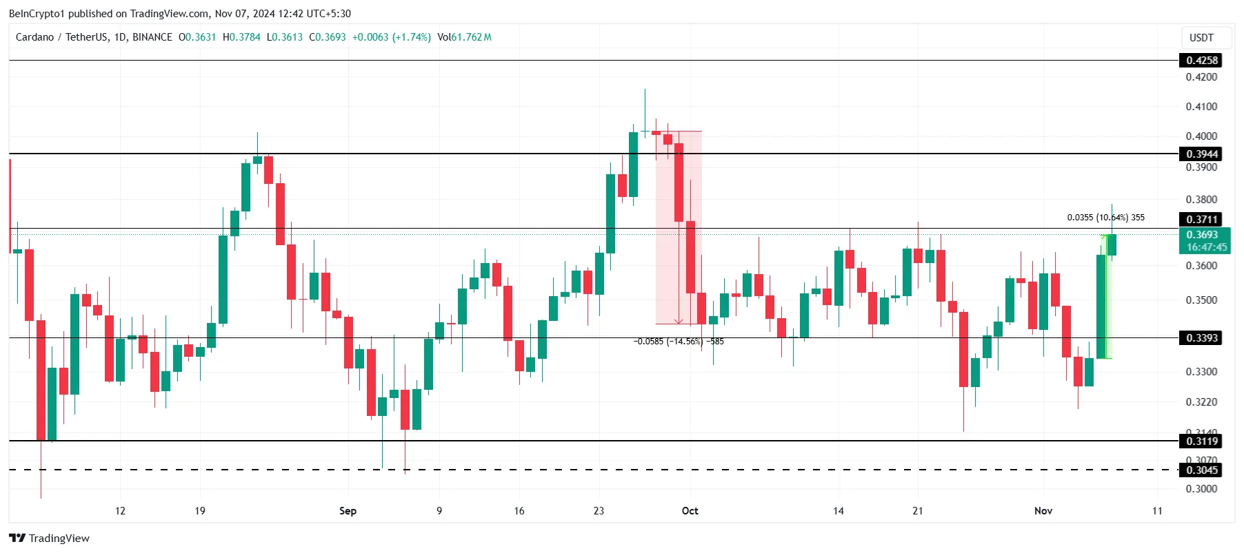 Cardano Fiyat Analizi