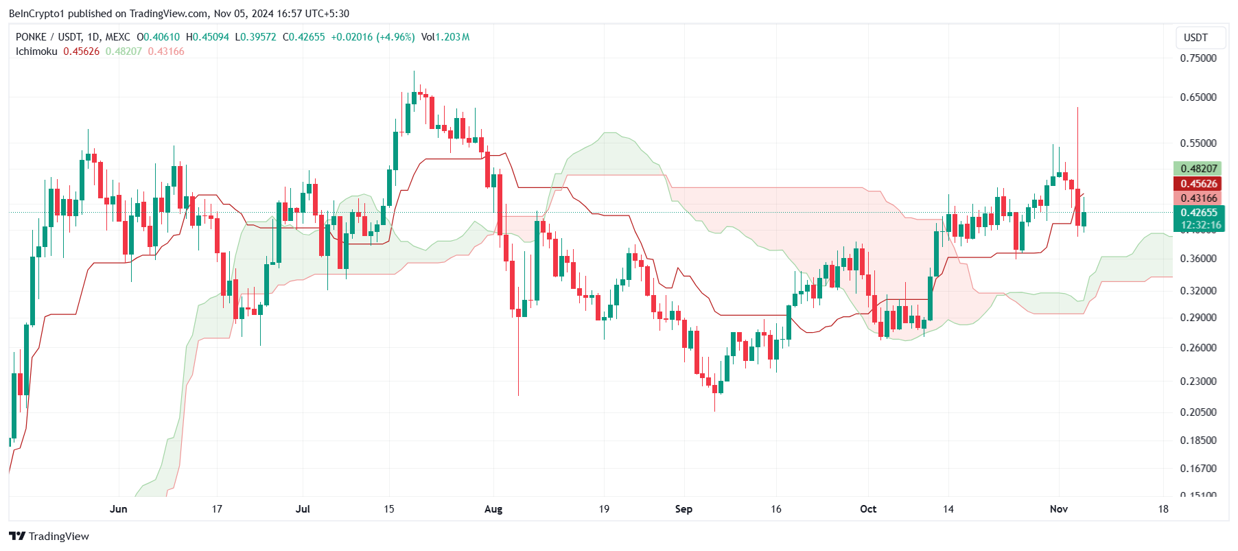 PONKE Ichimoku Bulutu.
