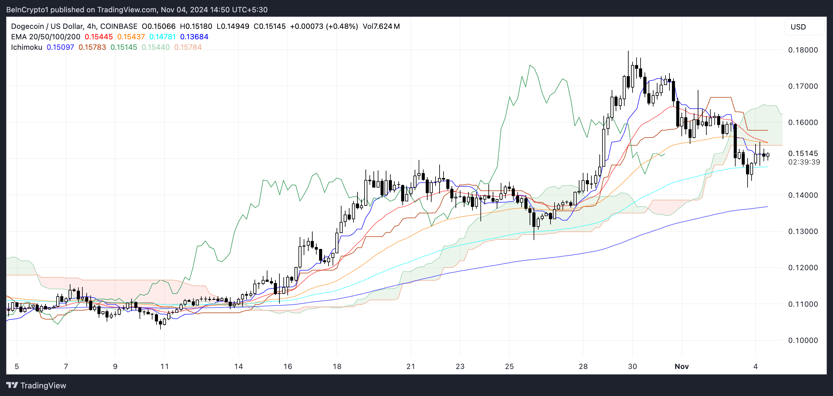DOGE Ichimoku Bulutu