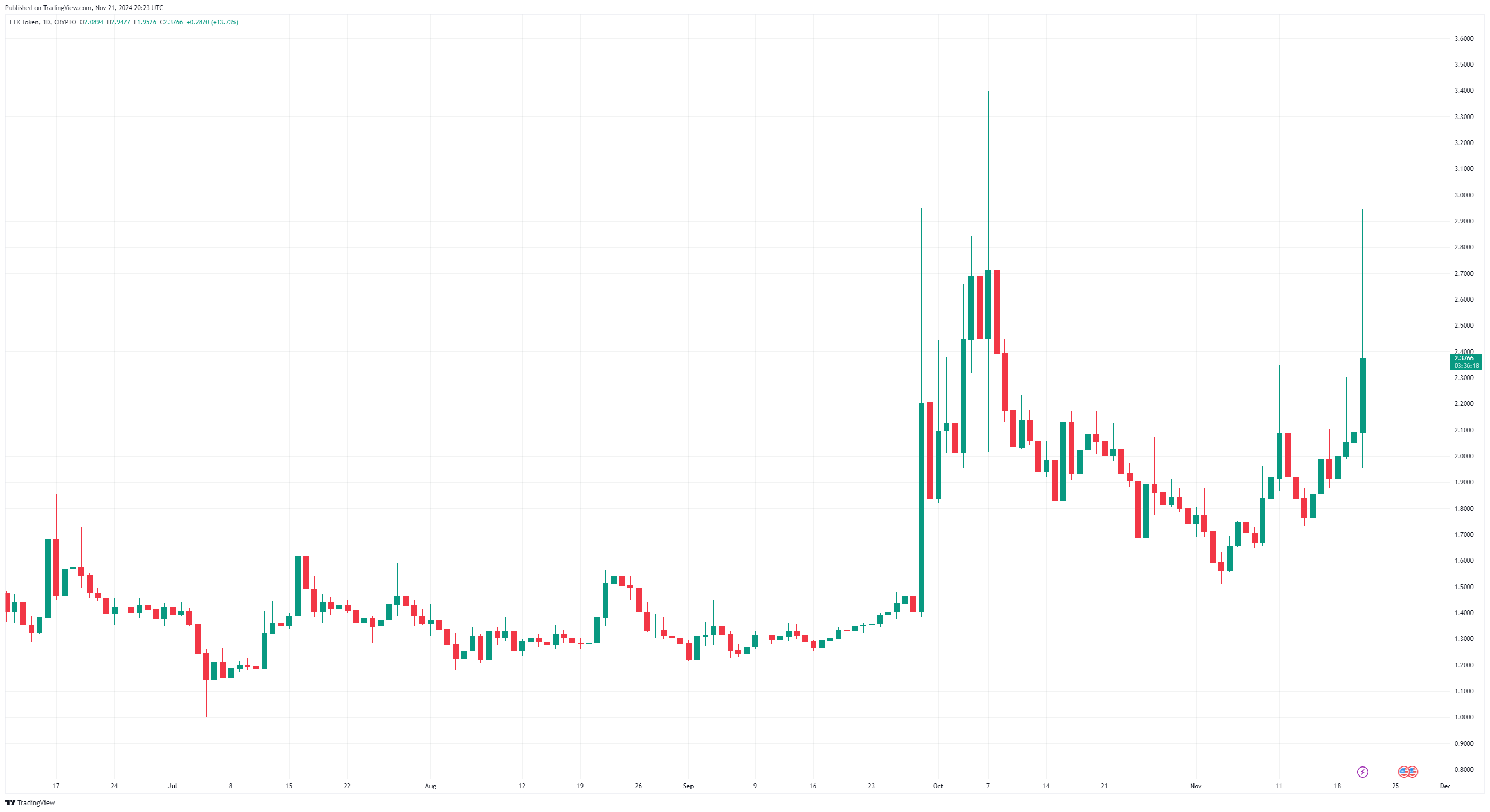 FTT token değeri, FTX yeniden yapılanma onayı sonrası artış gösterdi