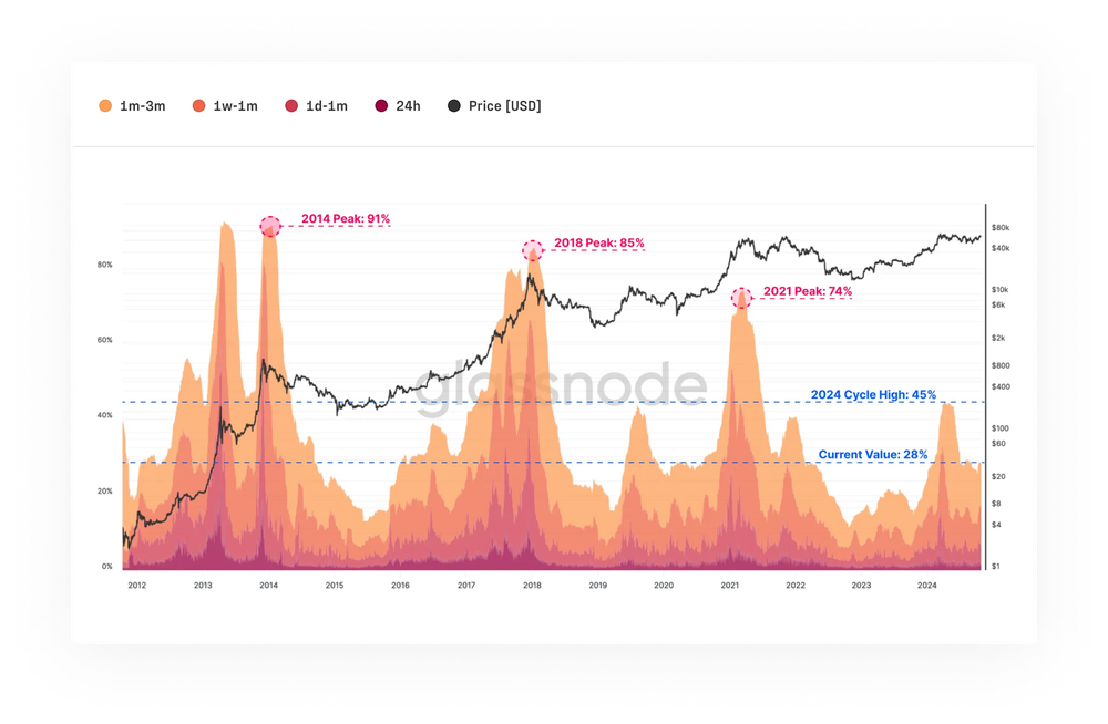 Bitcoin Gerçekleşen Kap HODL Dalgaları