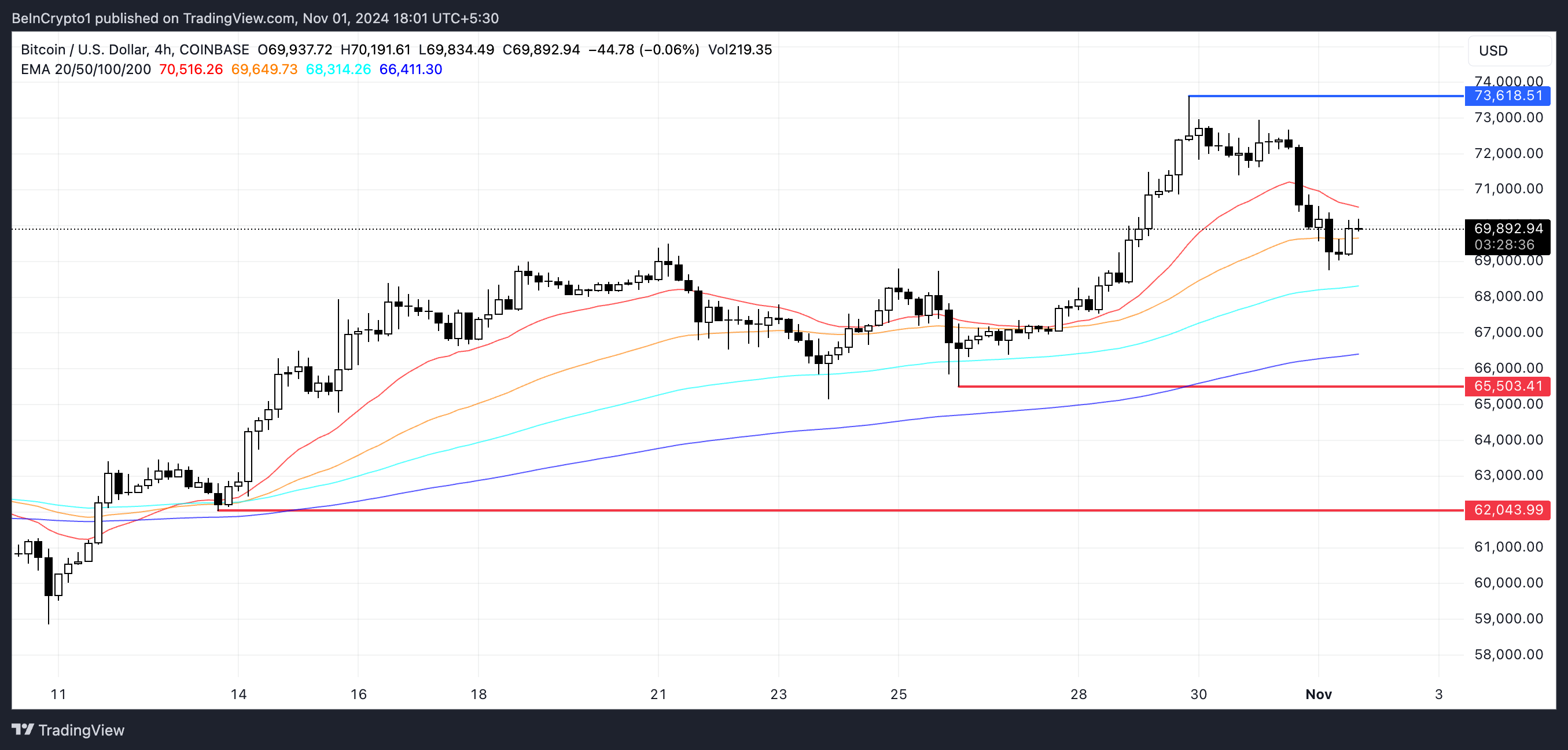 BTC EMA Çizgileri ve Destek ve Direnç