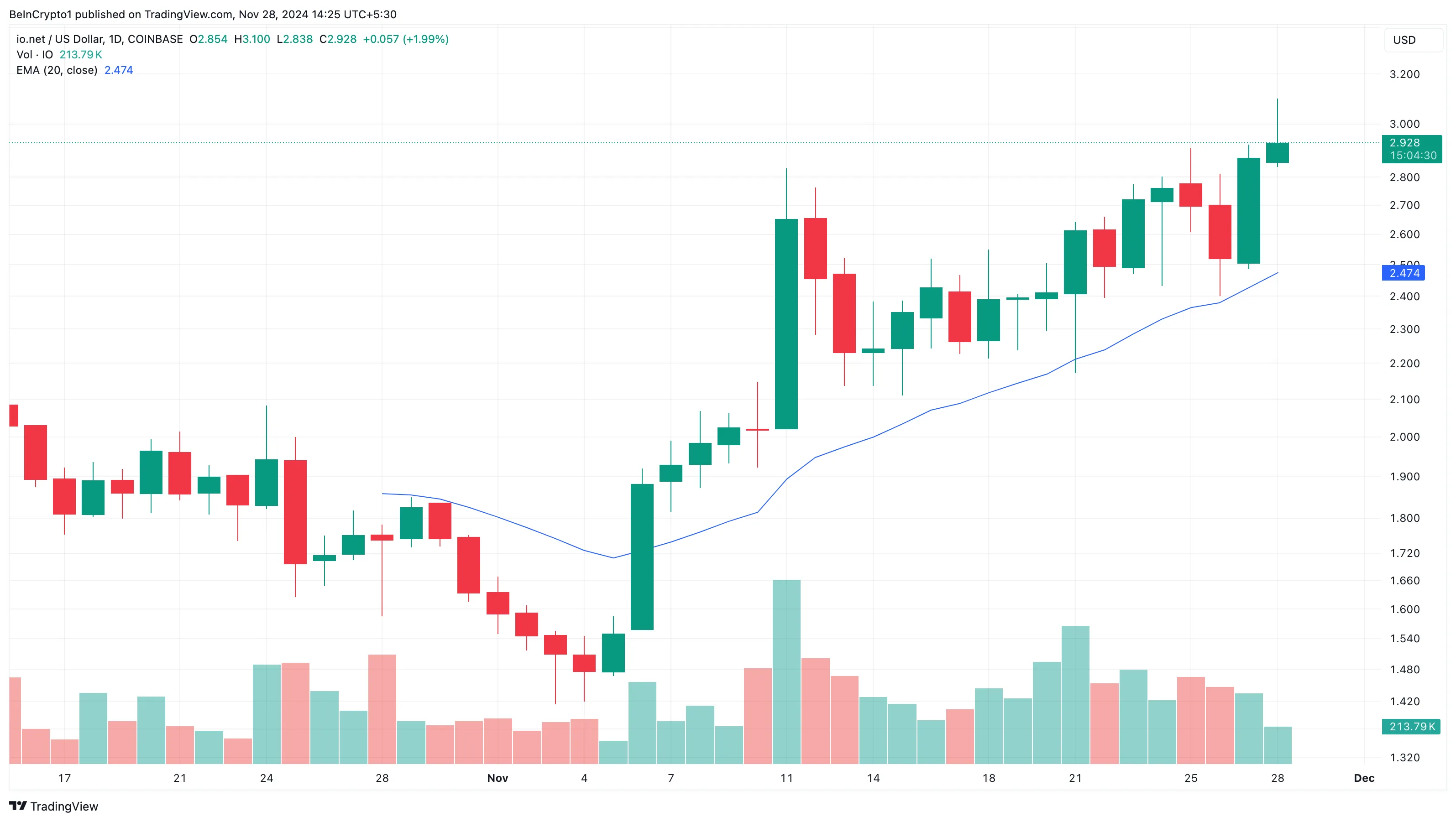 IO altcoin'lar fiyat analizi
