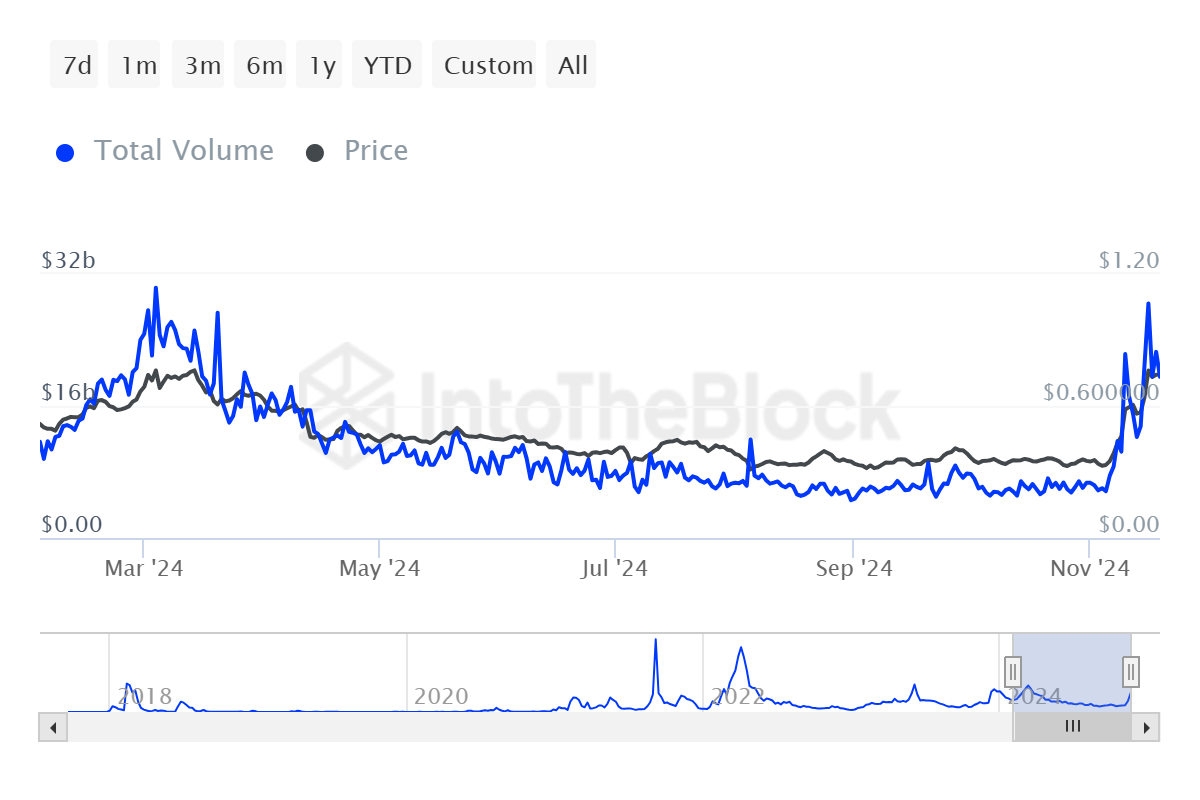 Cardano Balina İşlem Hacmi