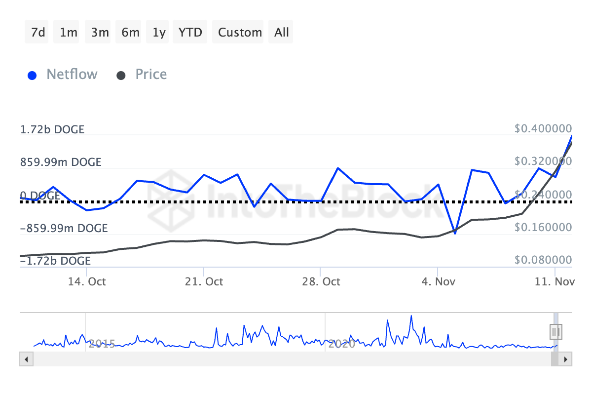 Dogecoin Büyük Sahiplerin Net Akışı.