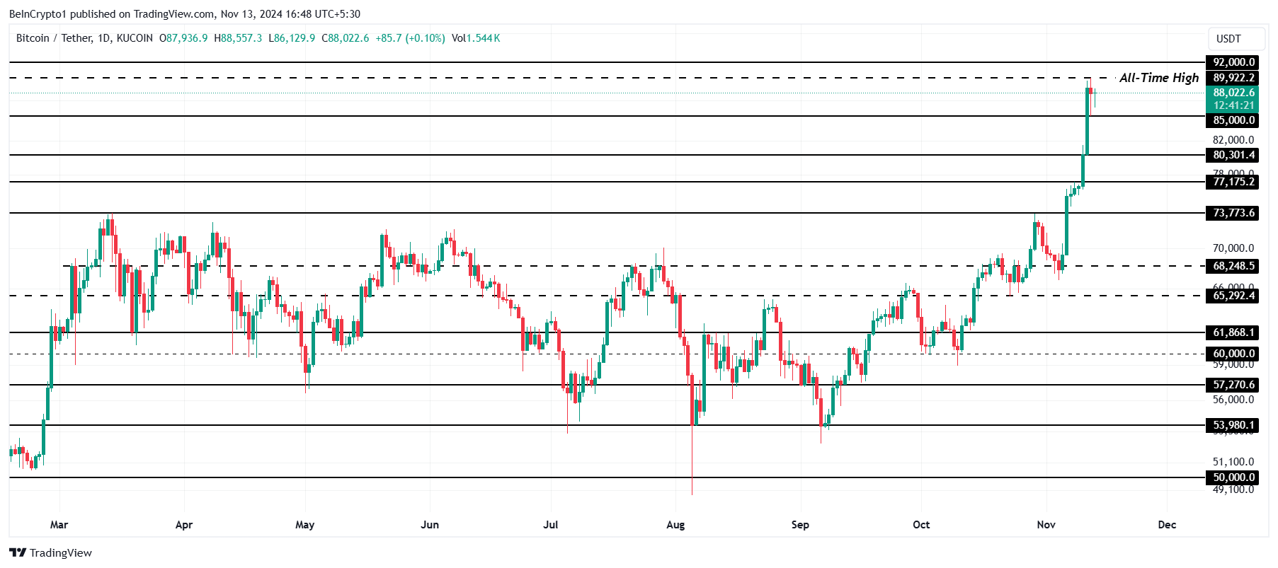 Bitcoin Fiyat Analizi.