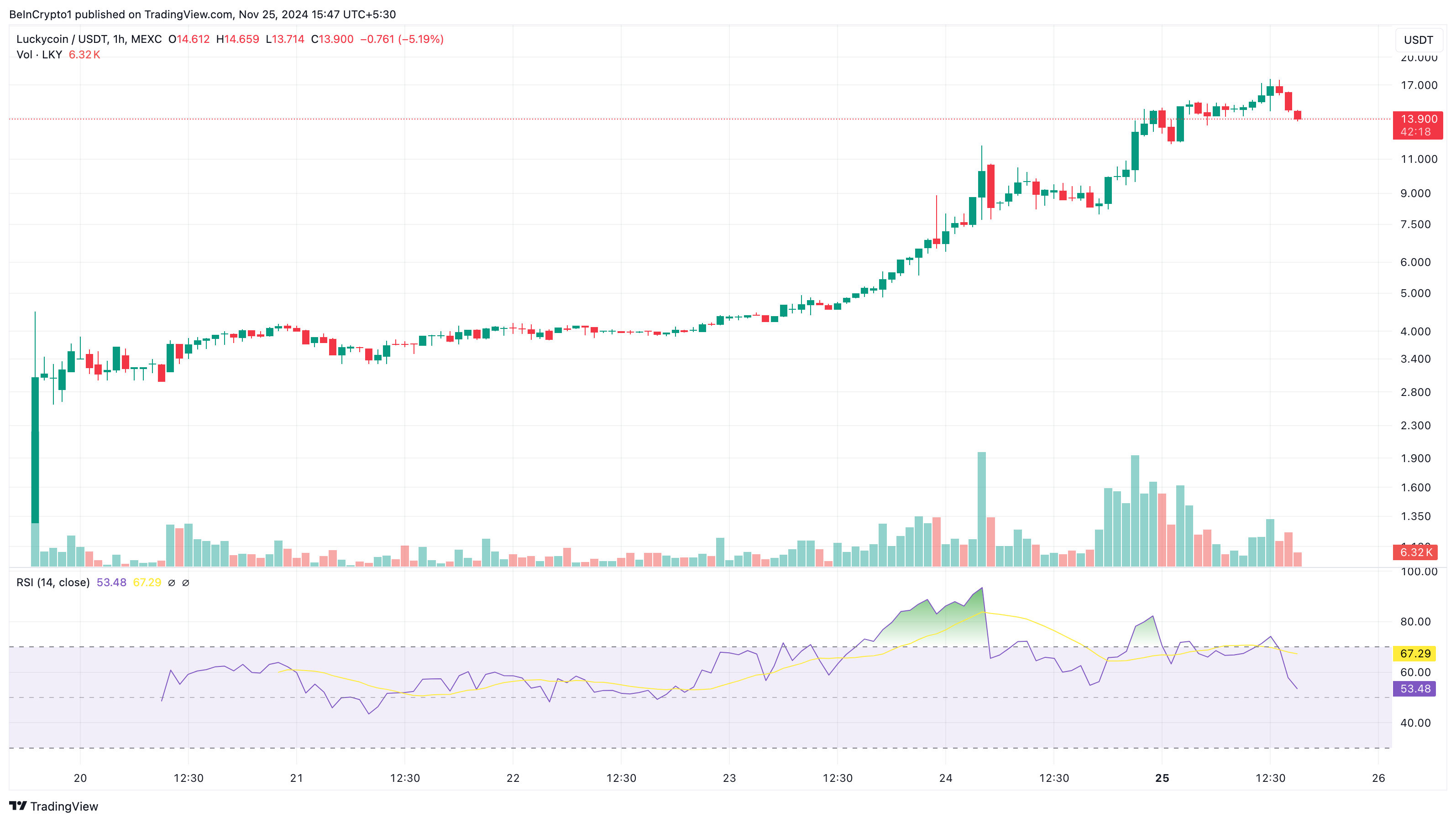 Luckycoin fiyat analizi