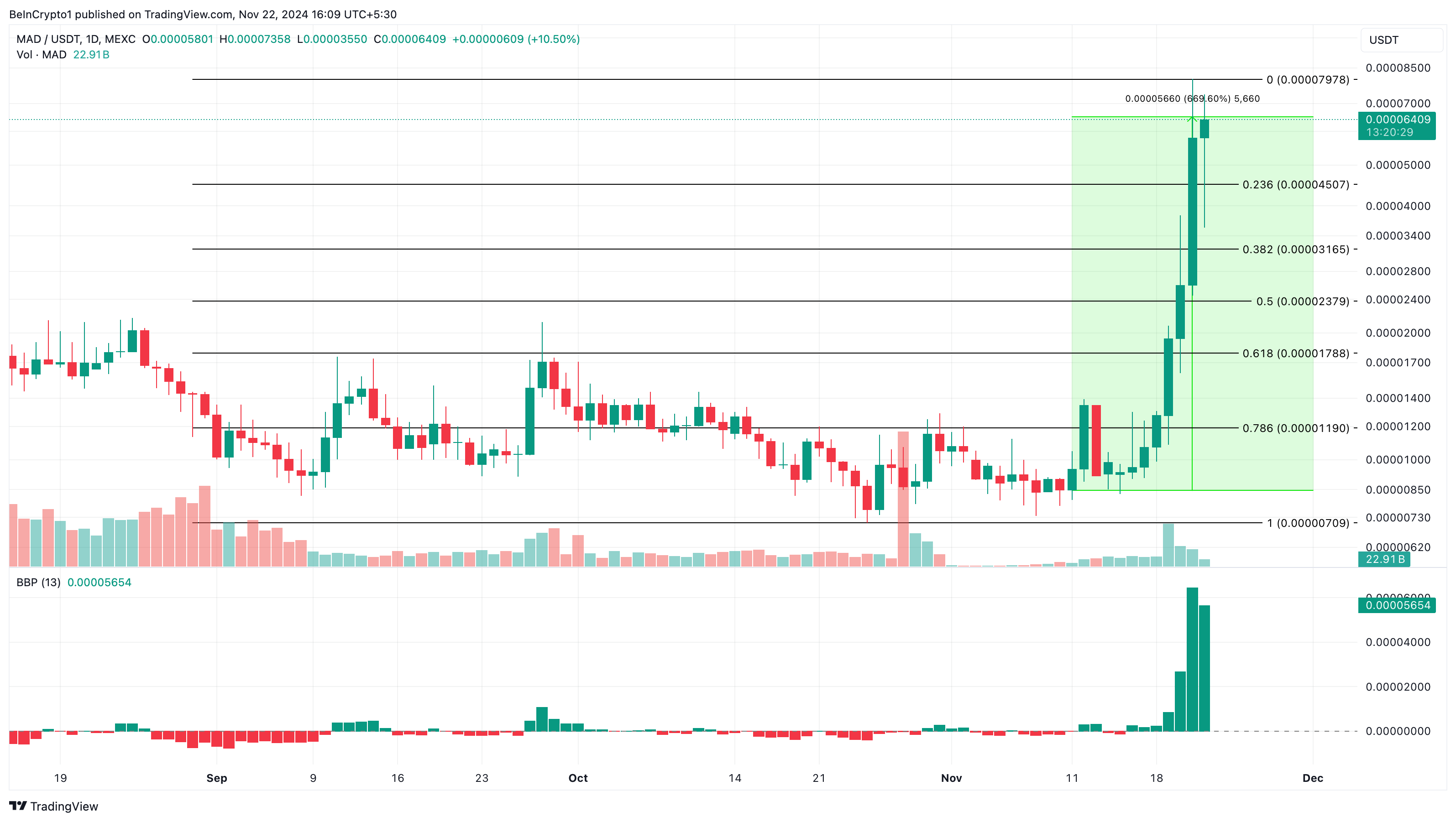 MAD altcoin'ler bugün trend analizi