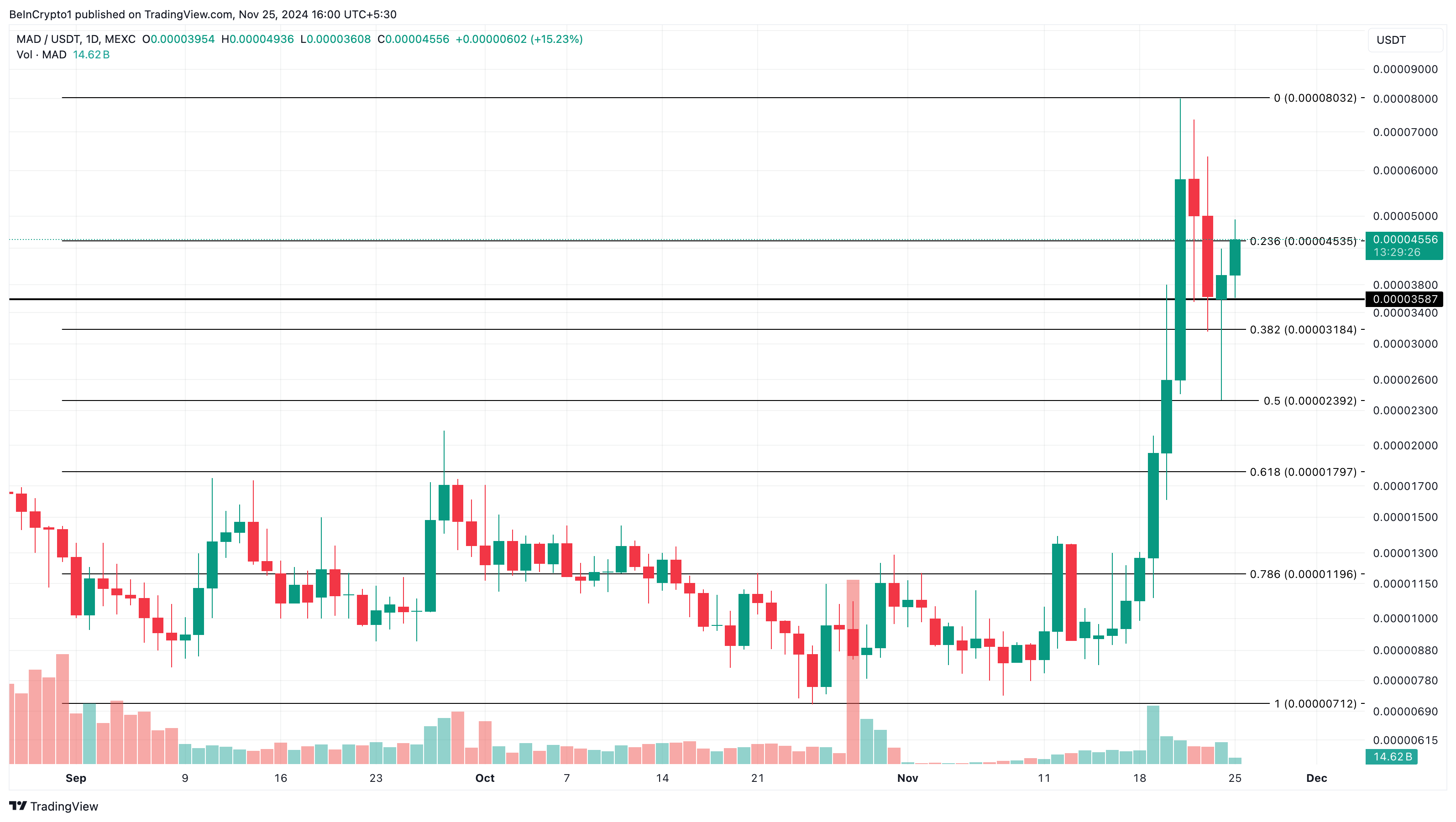 MAD altcoin fiyat analizi