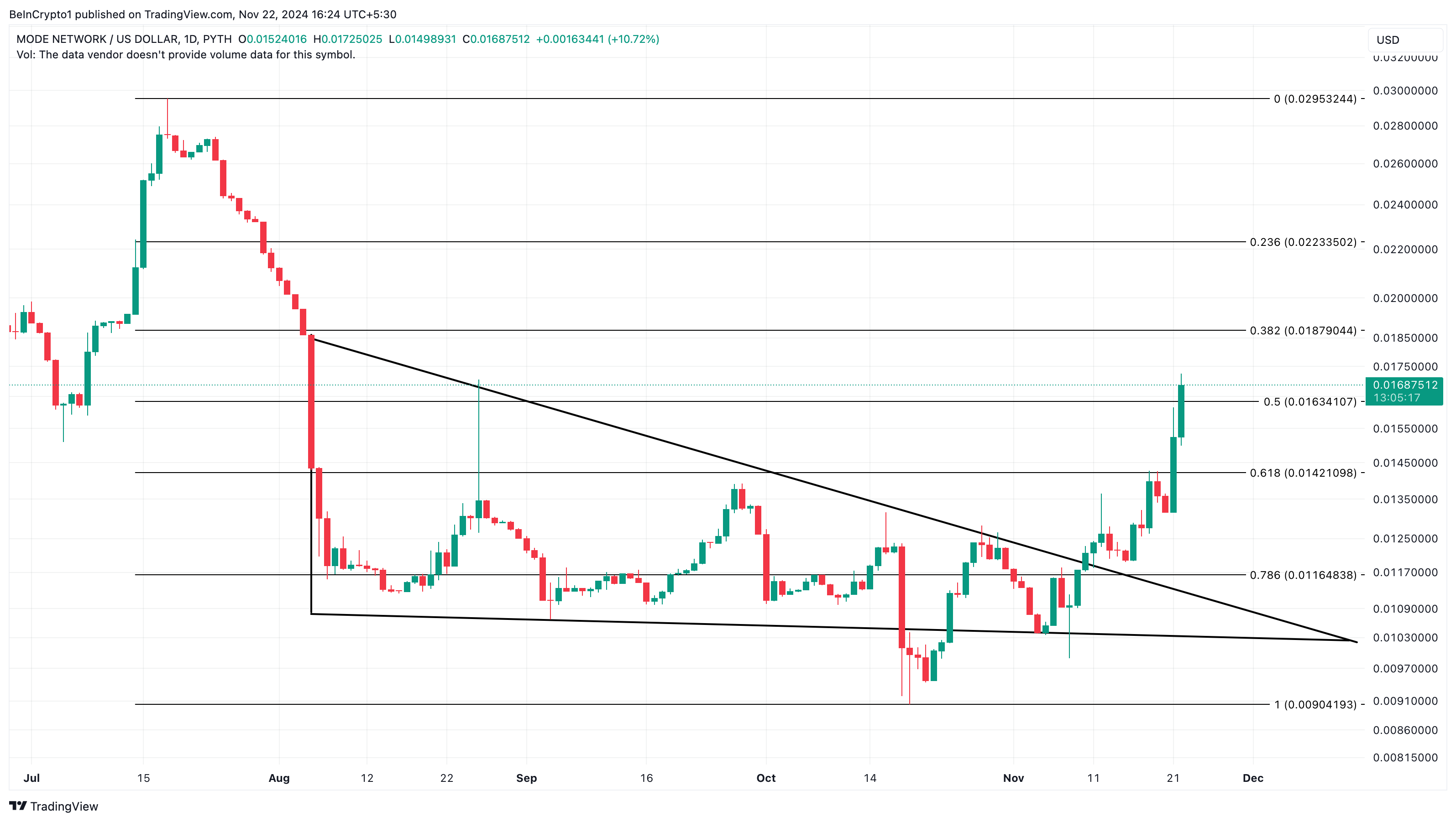 Altcoin Yorum: MODE fiyat analizi