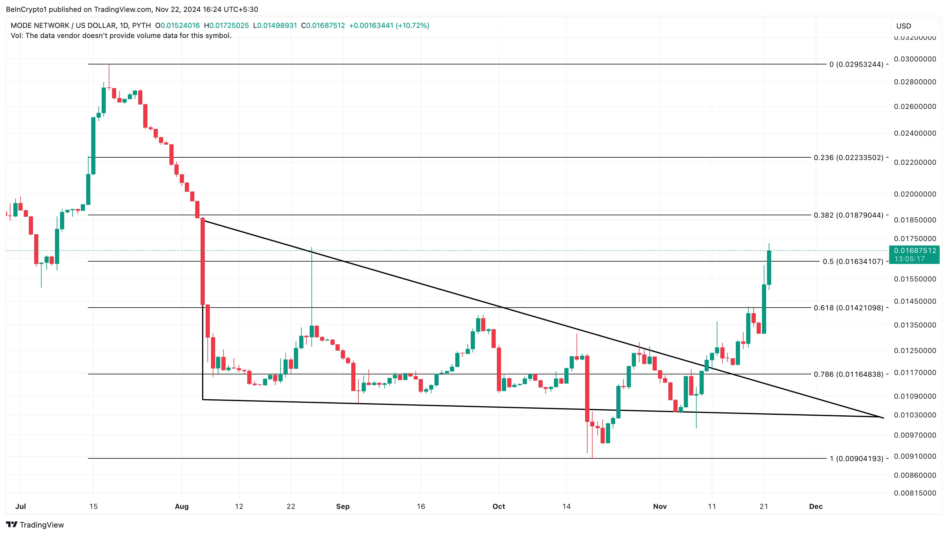 Altcoin Yorum: MODE fiyat analizi