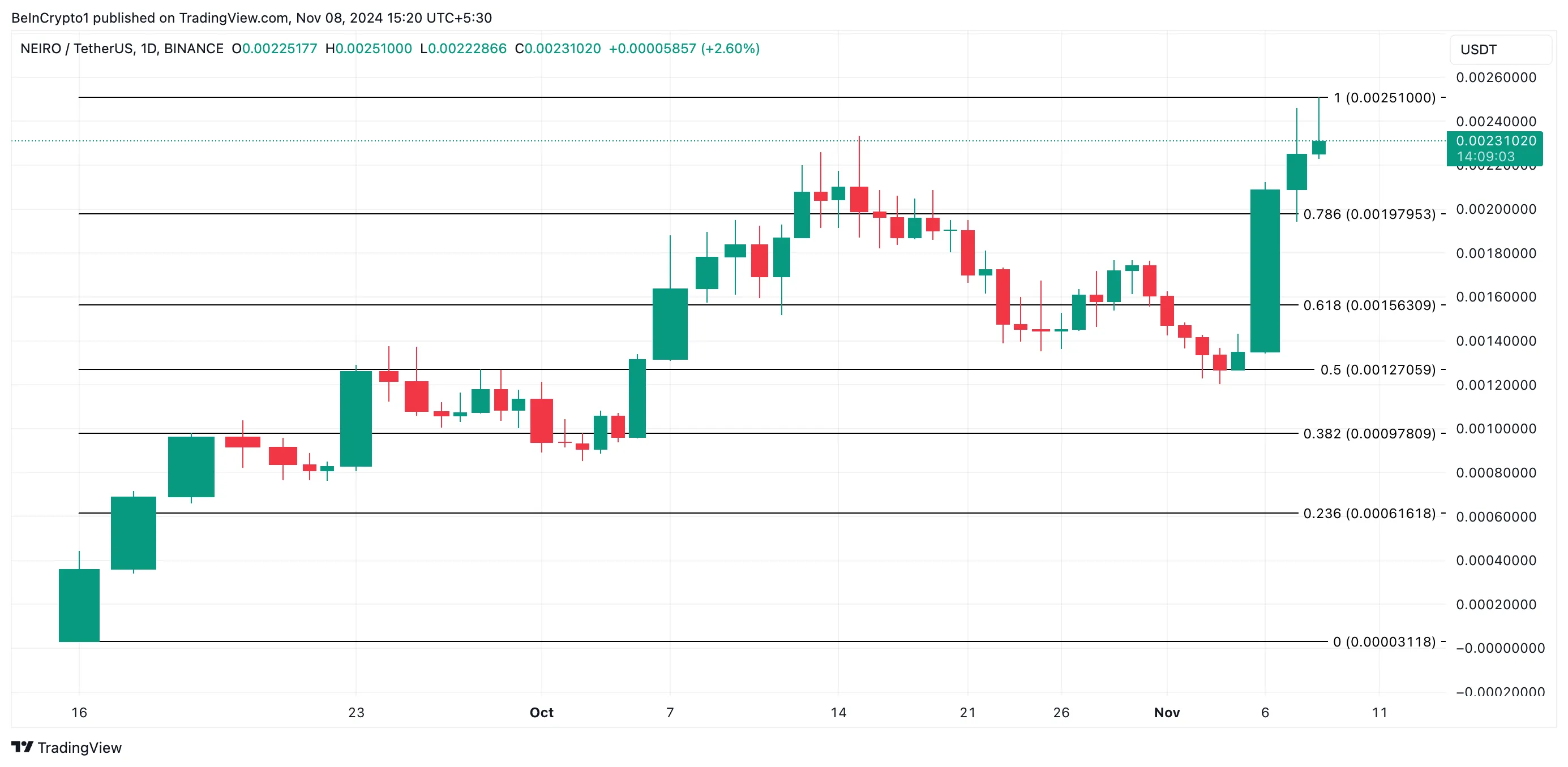NEIRO Coin Yorum ve Fiyat Analizi.