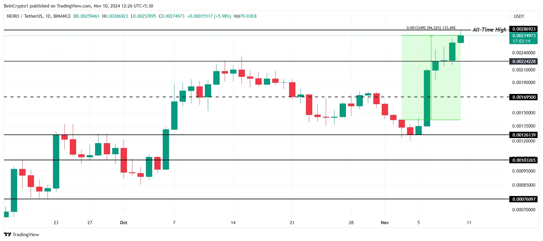 En Çok Kazandıran Altcoinler: NEIRO Fiyat Analizi.