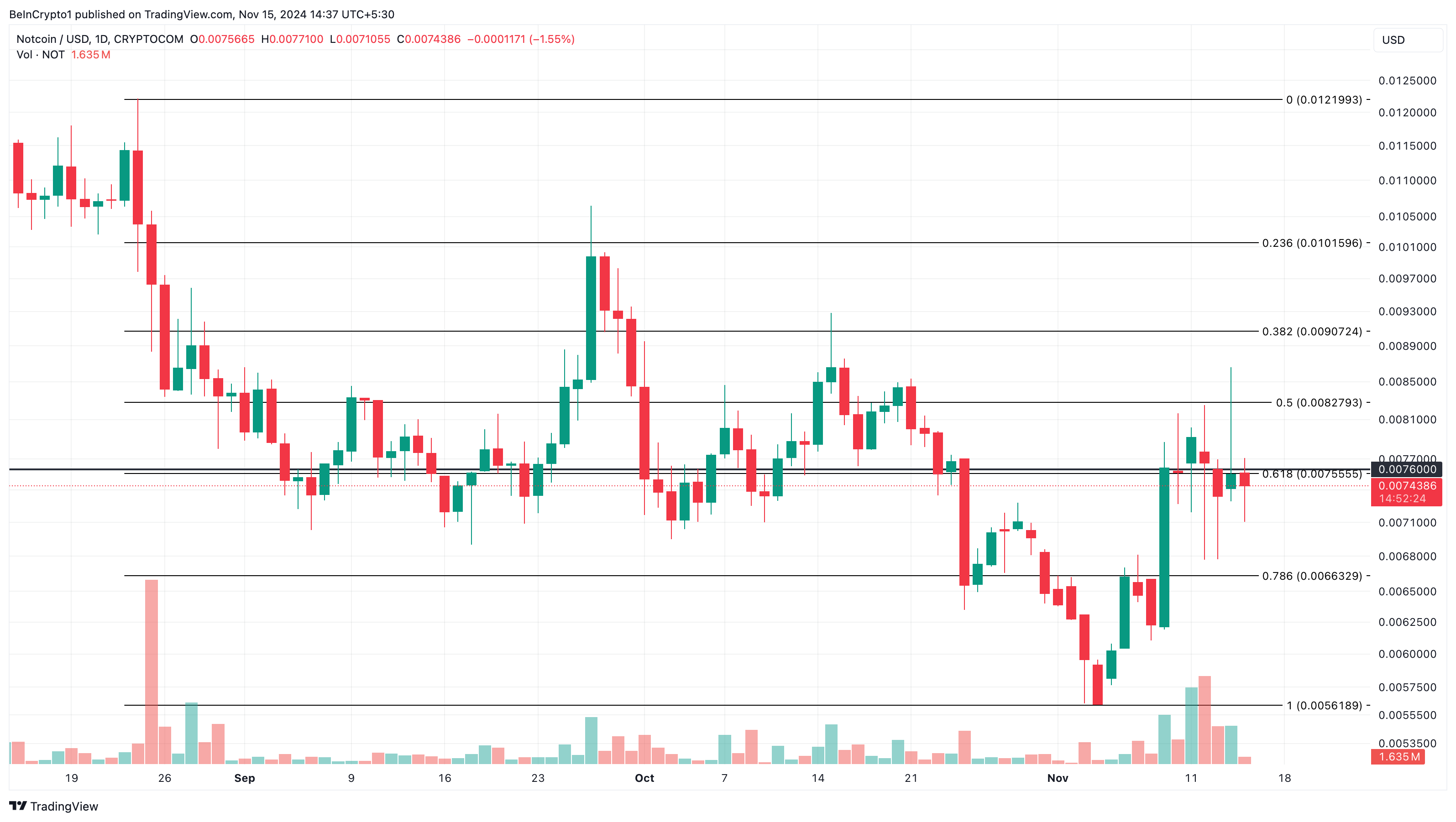 Notcoin bugünün trend altcoin'leri