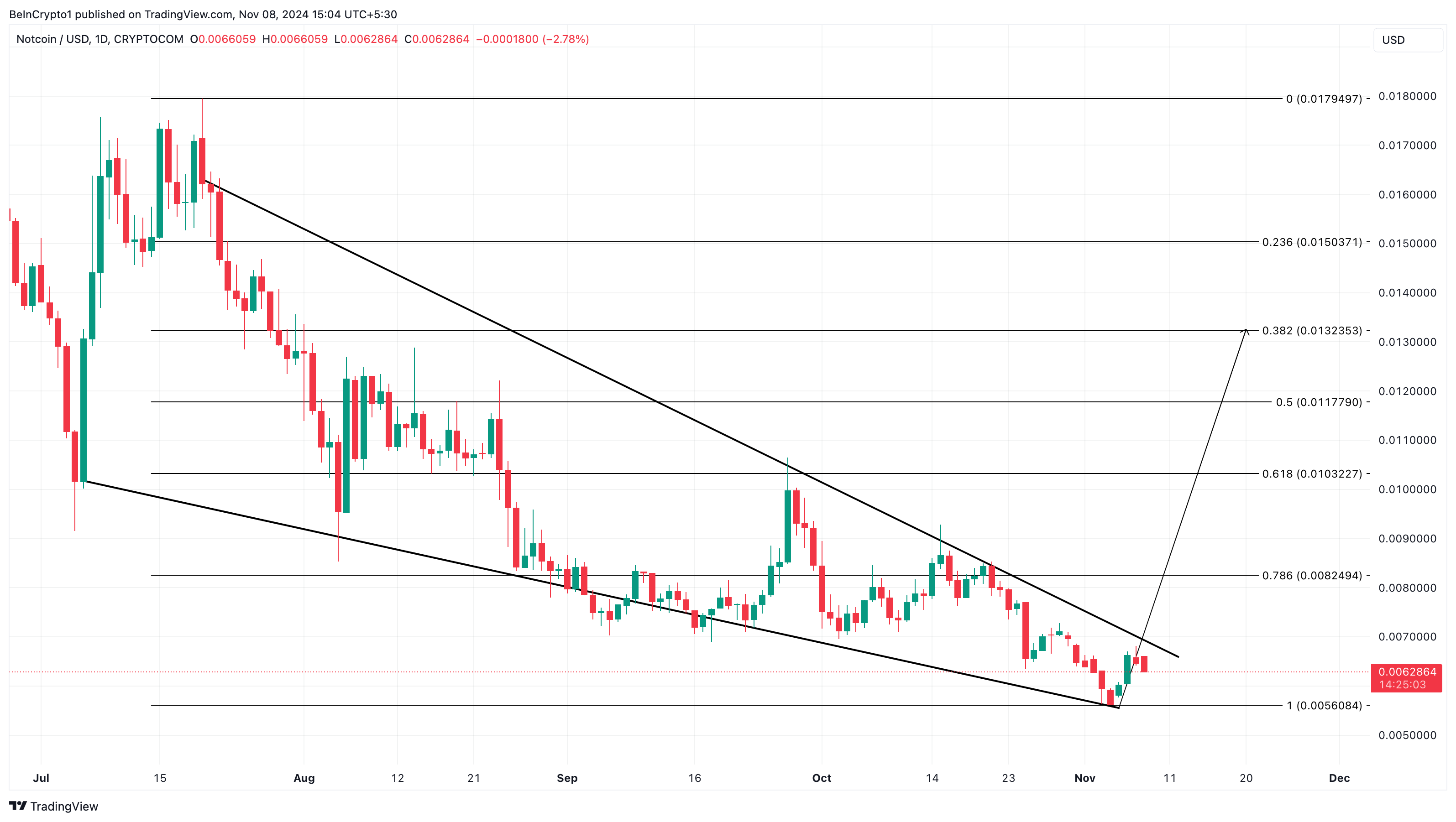 Notcoin popüler kripto paralar