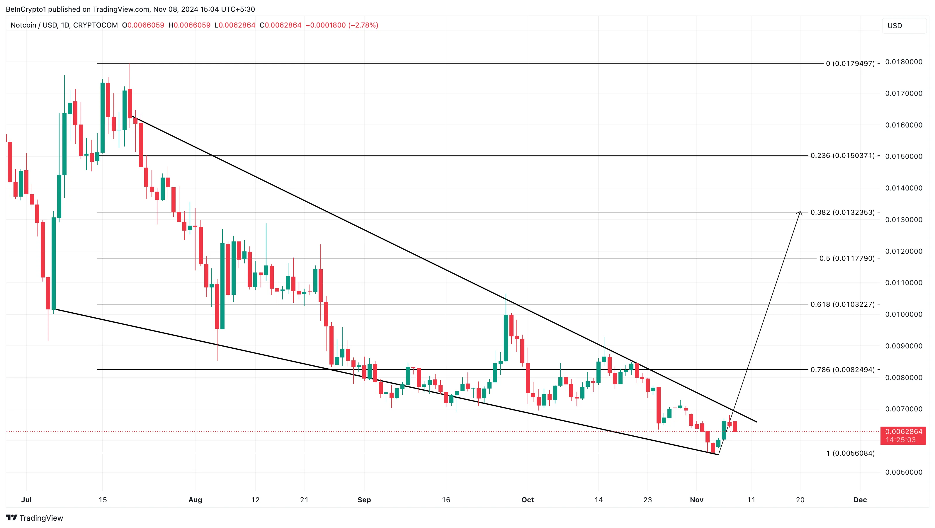 Notcoin popüler kripto paralar