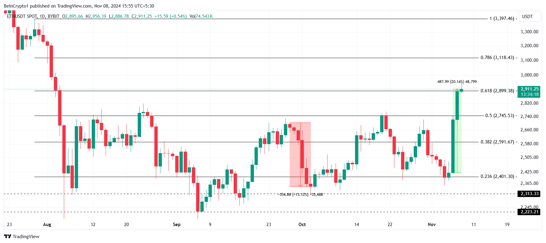 Ethereum Fiyat Analizi