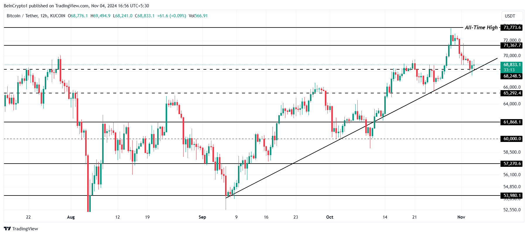 Bitcoin Fiyat Analizi.