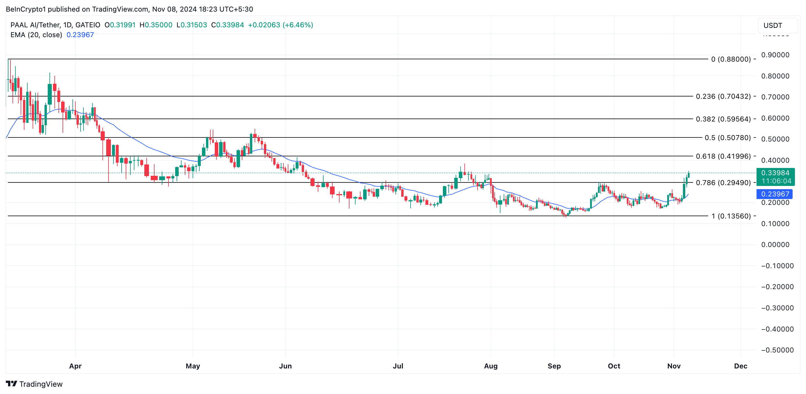 PAAL AI Coin Fiyat Analizi.